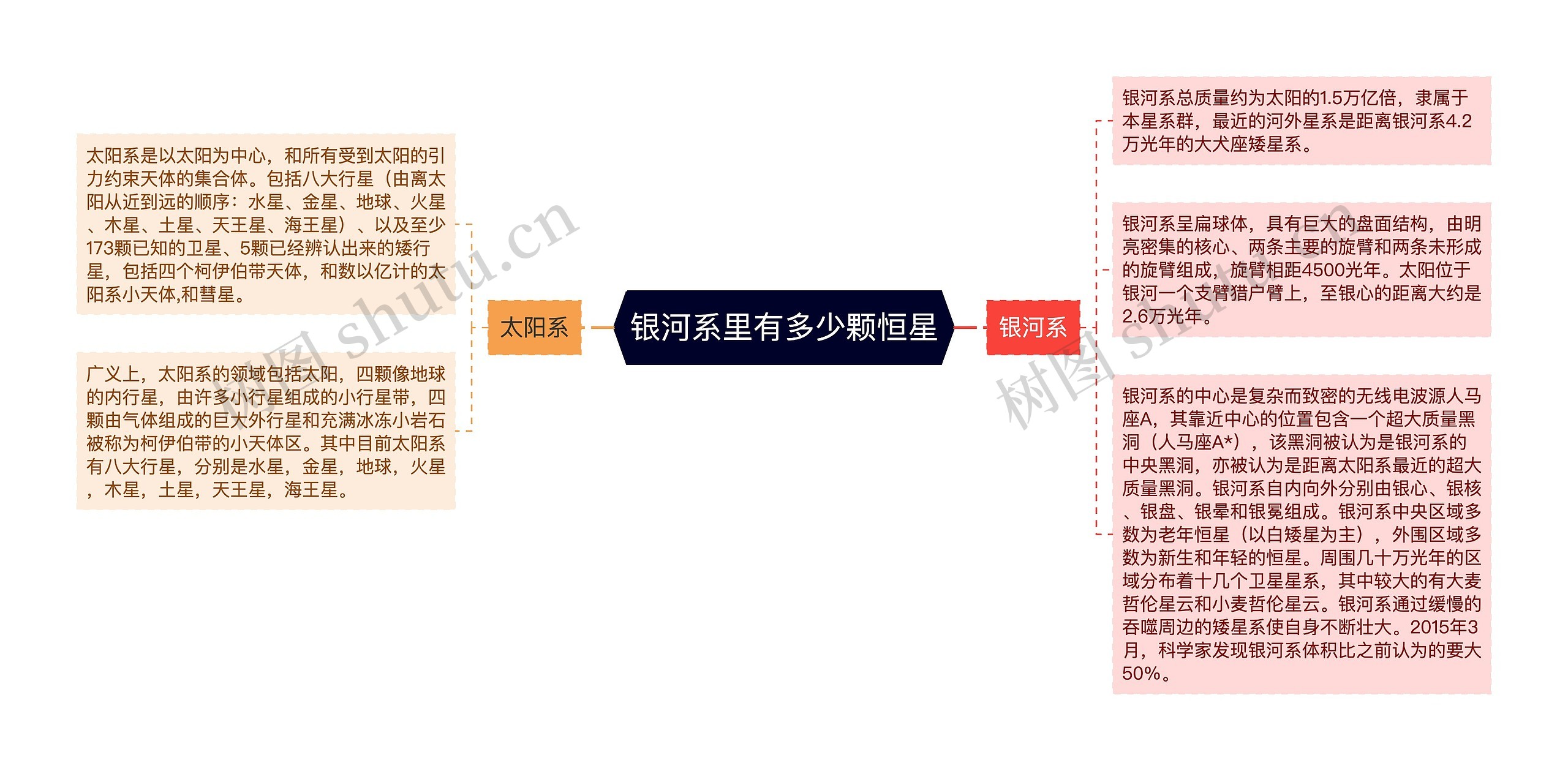 银河系里有多少颗恒星思维导图