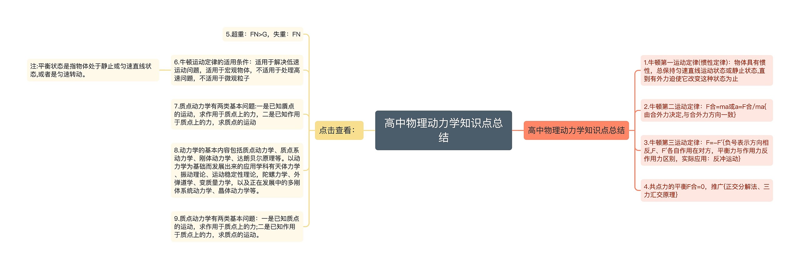 高中物理动力学知识点总结思维导图