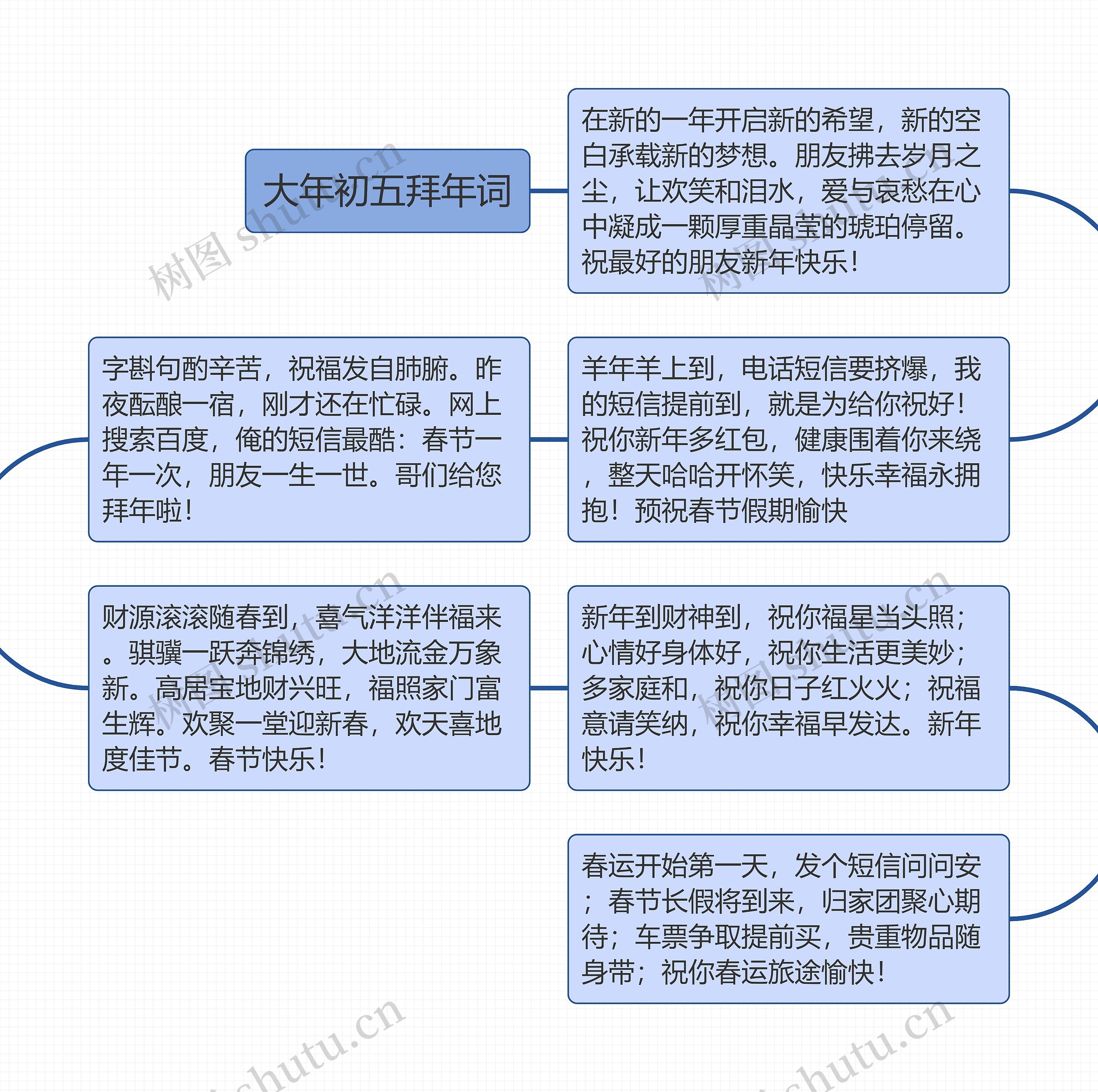 大年初五拜年词Ki思维导图