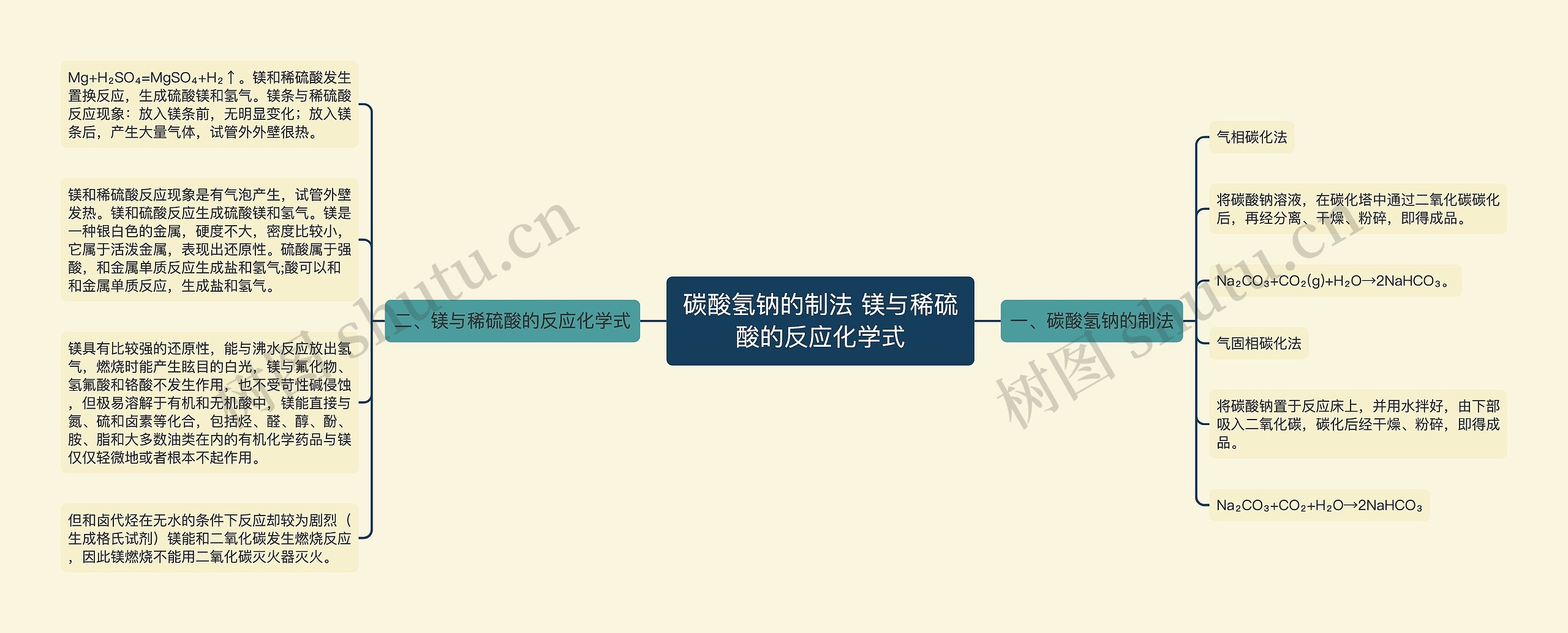 碳酸氢钠的制法 镁与稀硫酸的反应化学式