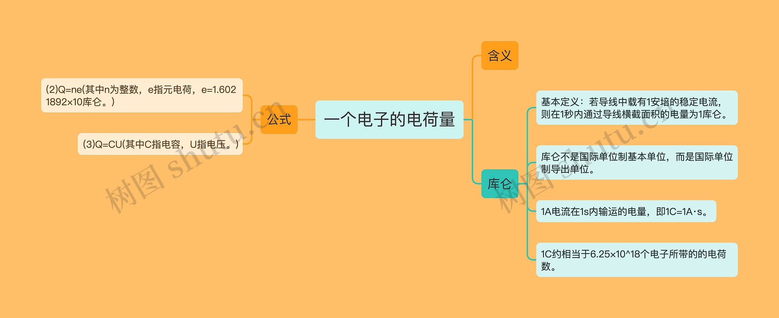 一个电子的电荷量思维导图