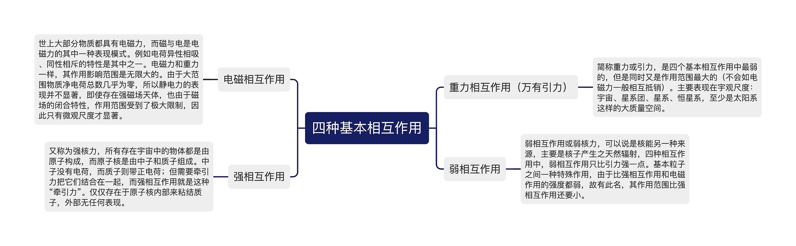 四种基本相互作用