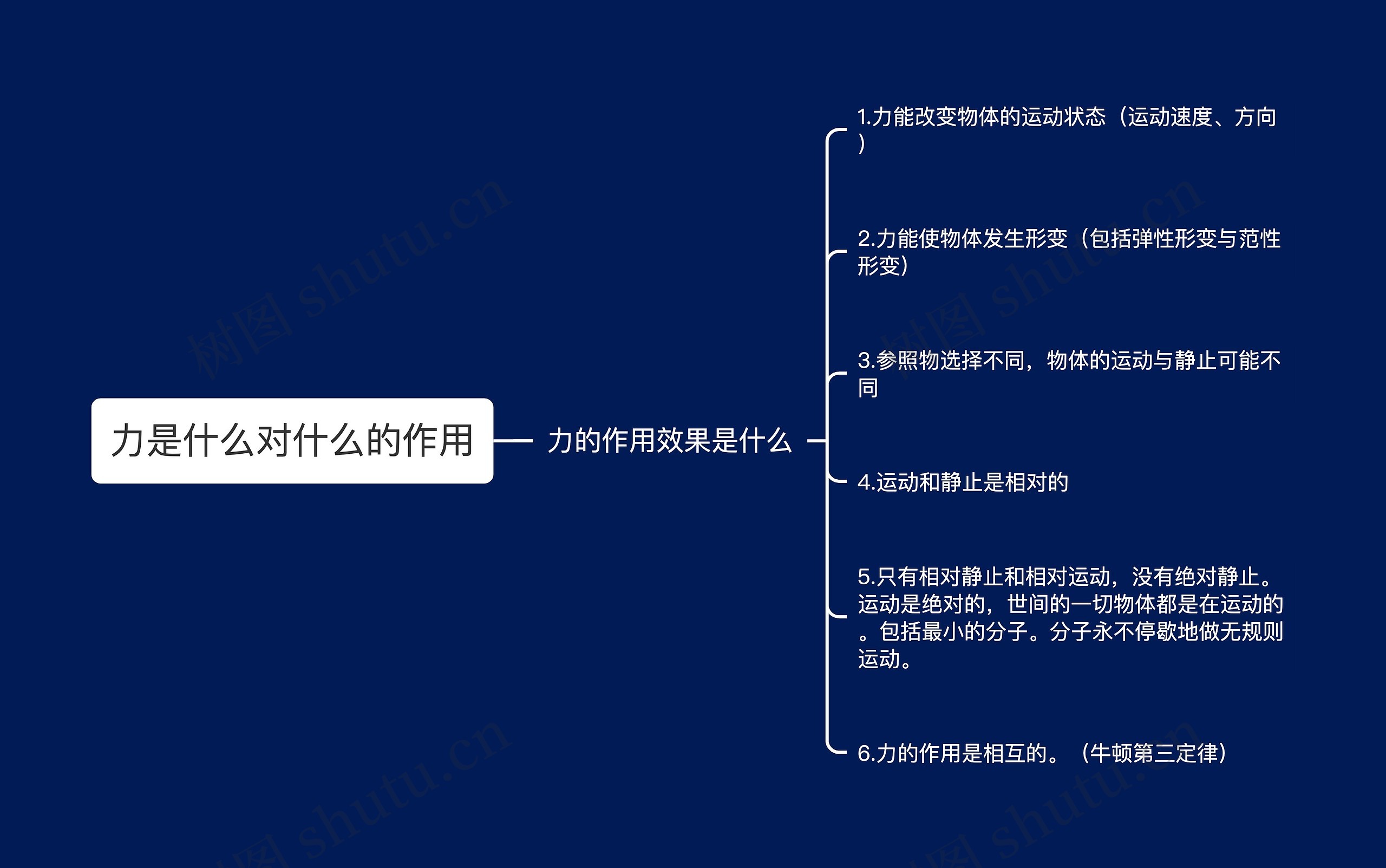 力是什么对什么的作用思维导图