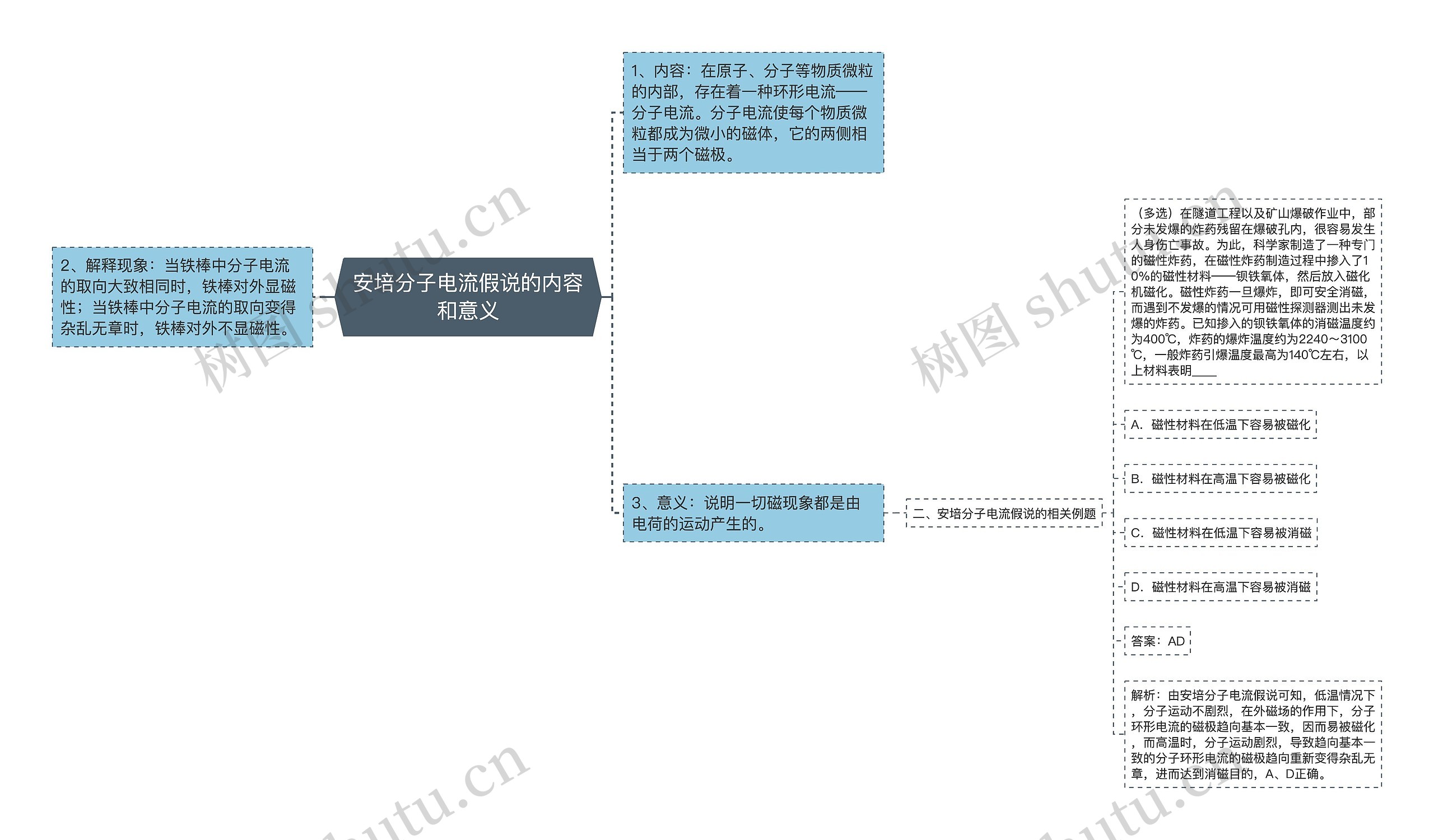 安培分子电流假说的内容和意义