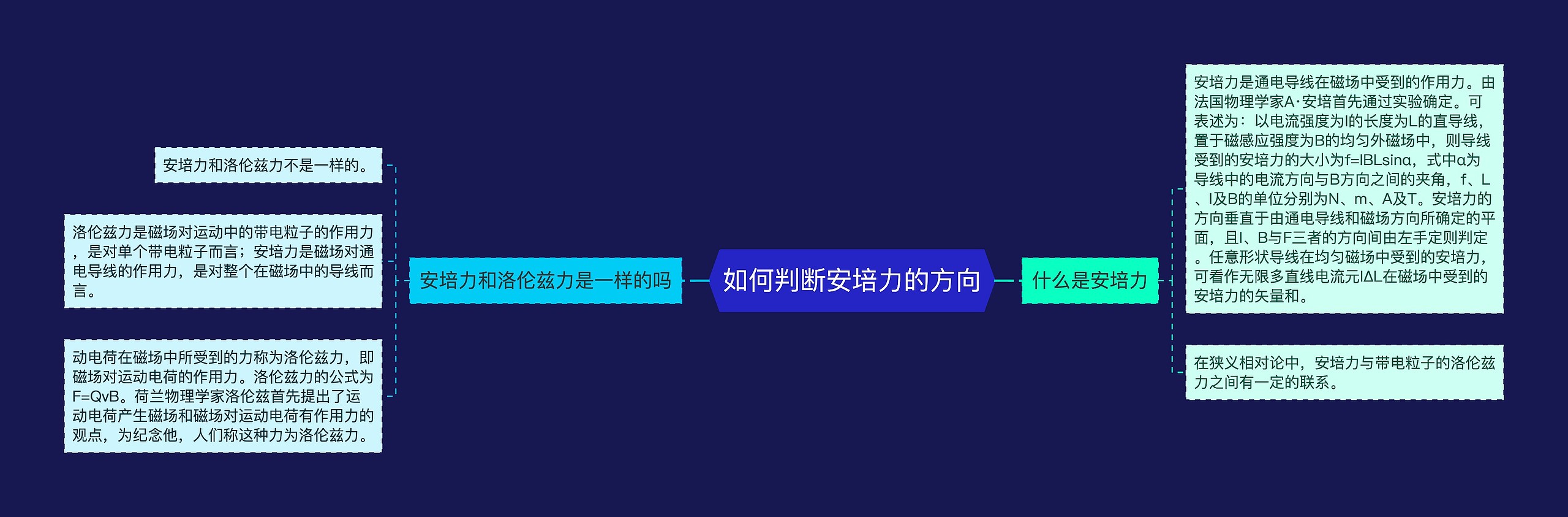 如何判断安培力的方向思维导图