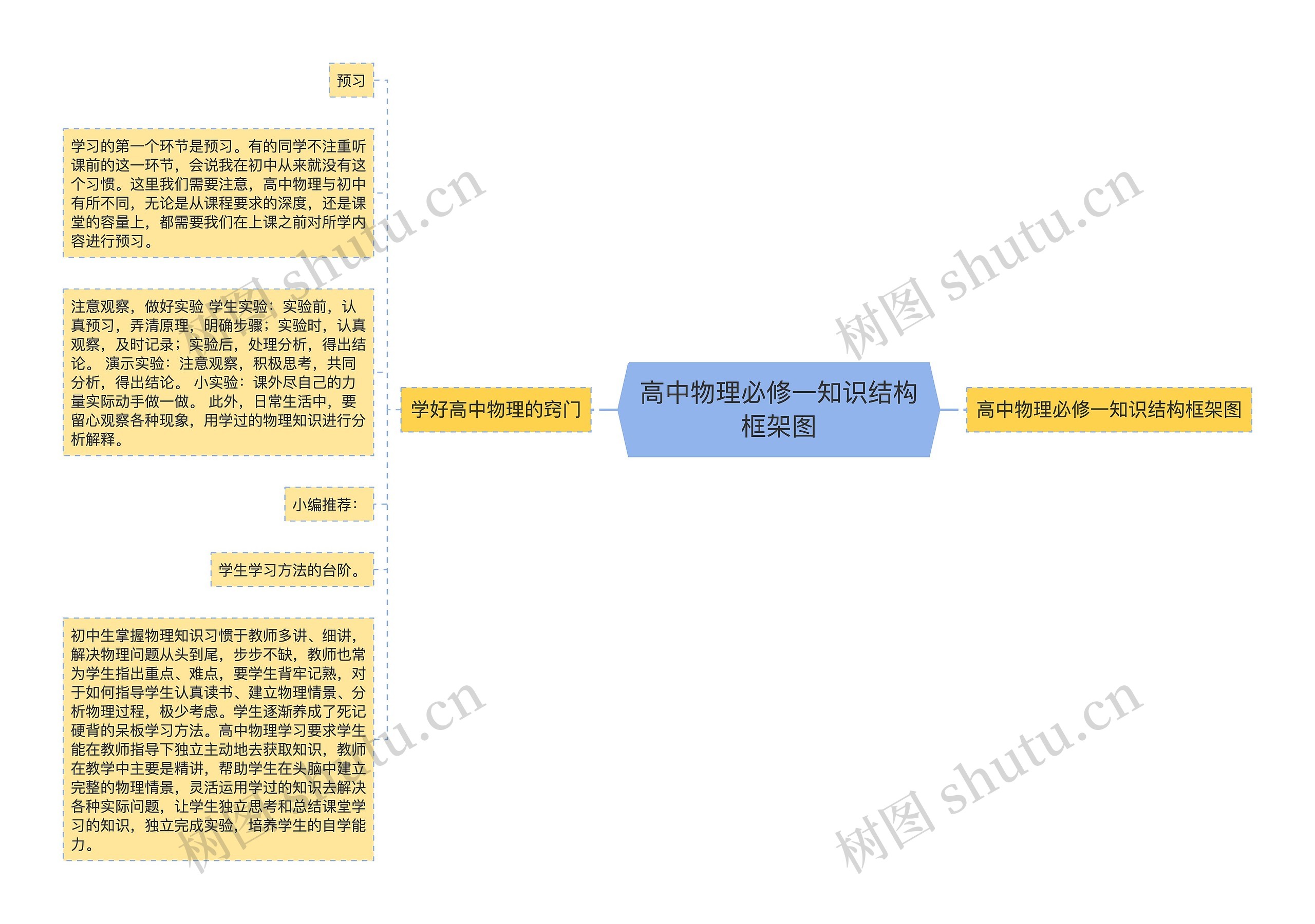 高中物理必修一知识结构框架图思维导图