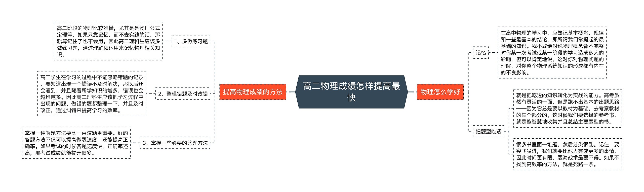 高二物理成绩怎样提高最快