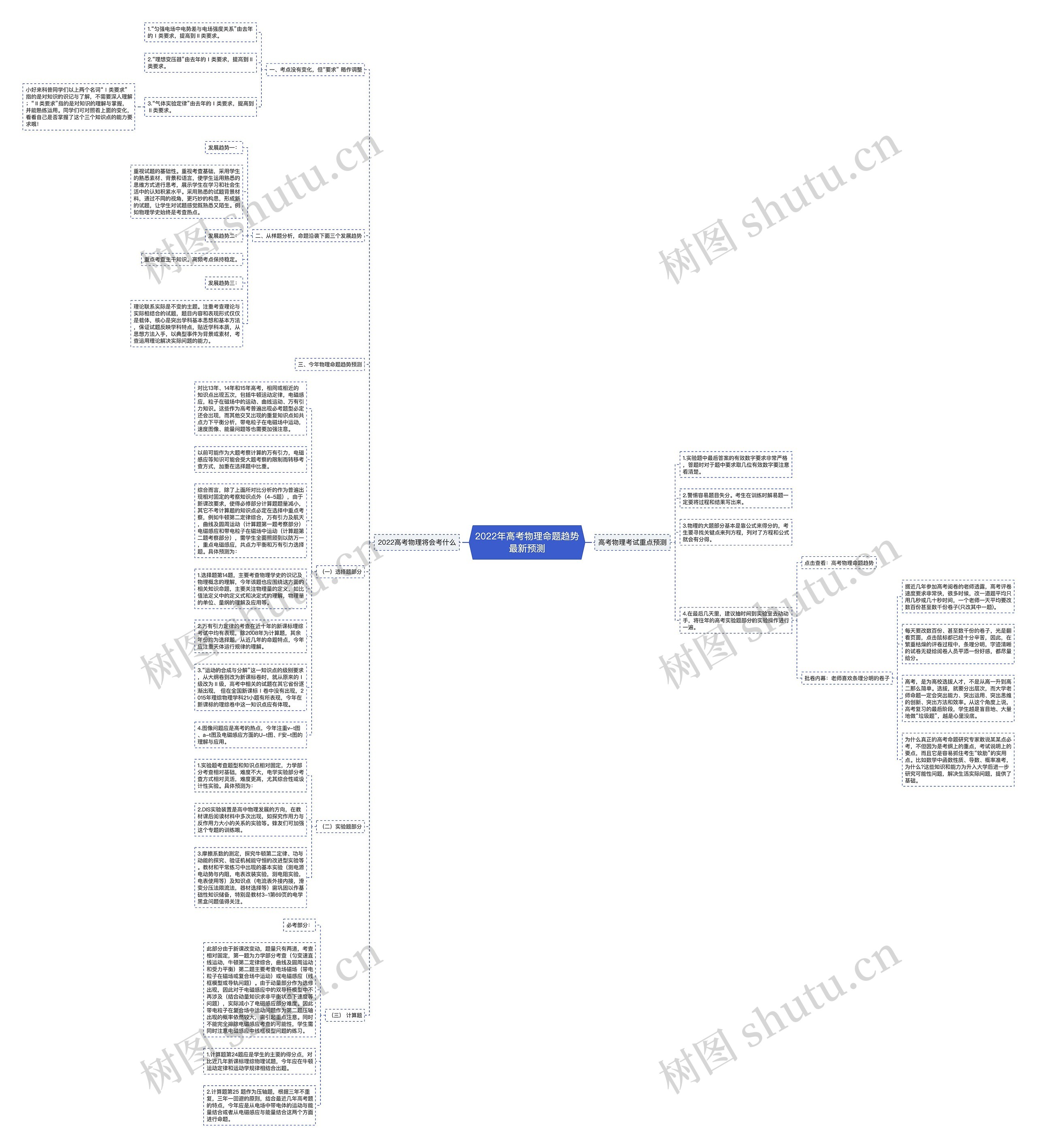 2022年高考物理命题趋势最新预测思维导图