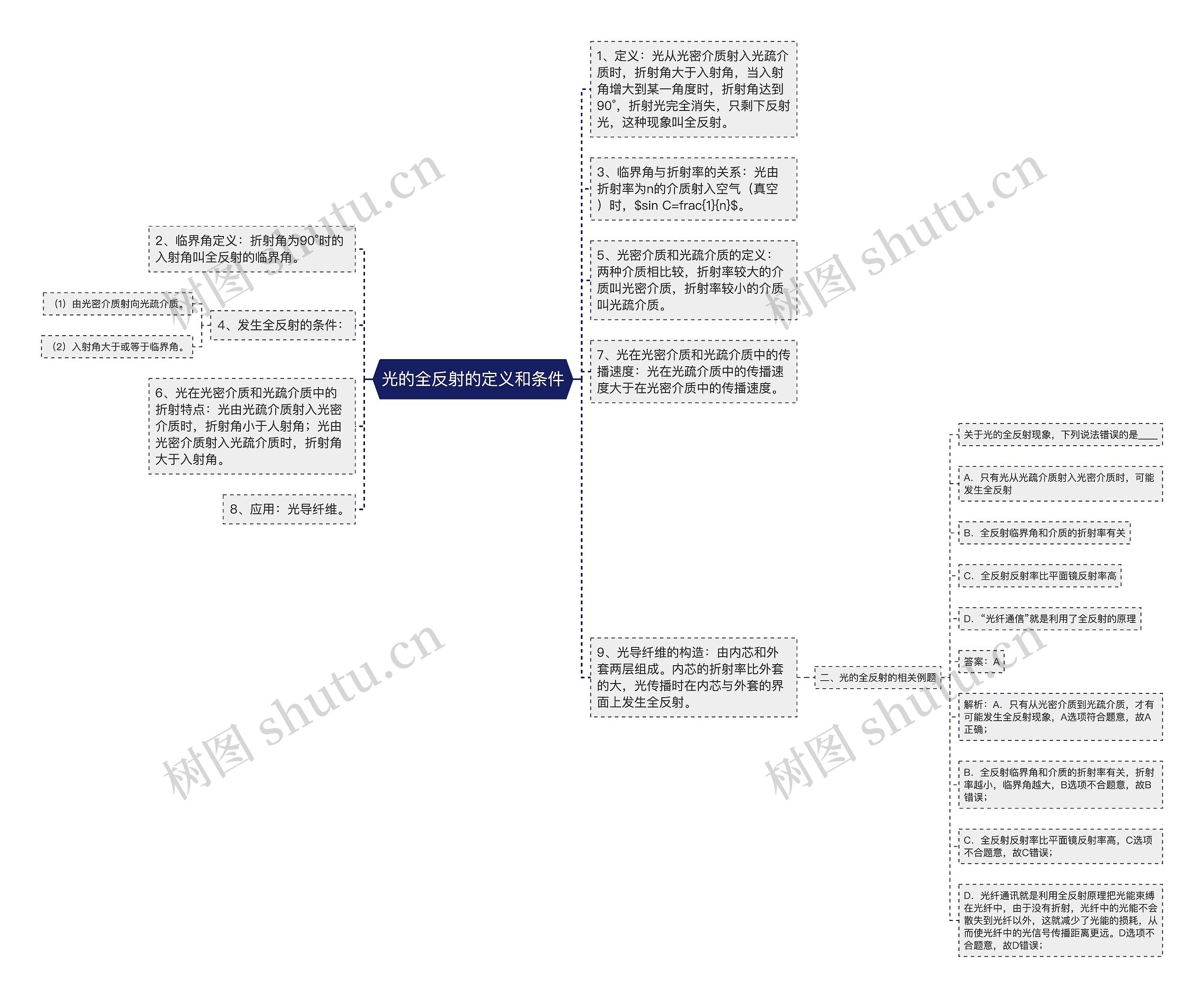 光的全反射的定义和条件
