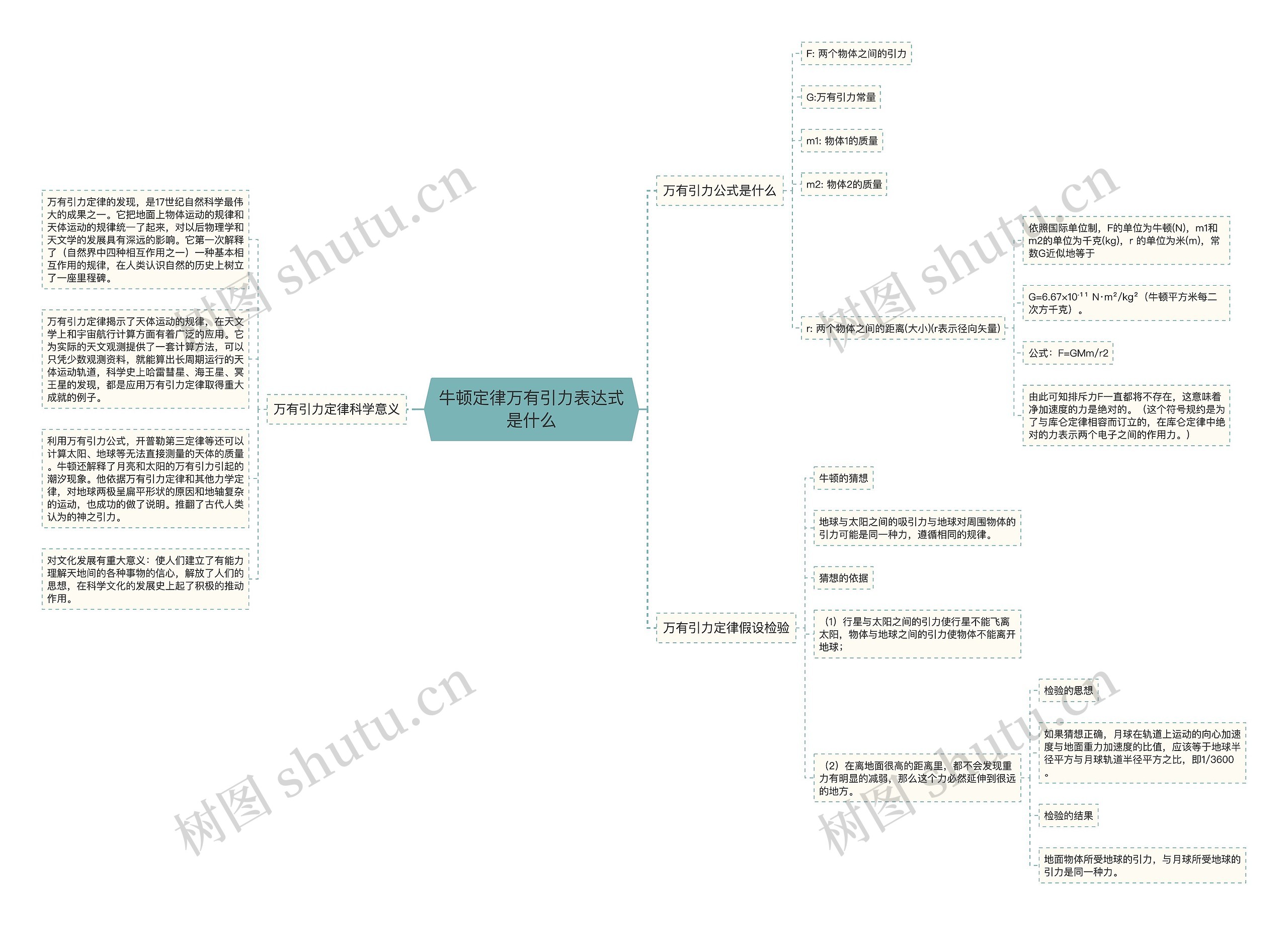 牛顿定律万有引力表达式是什么思维导图