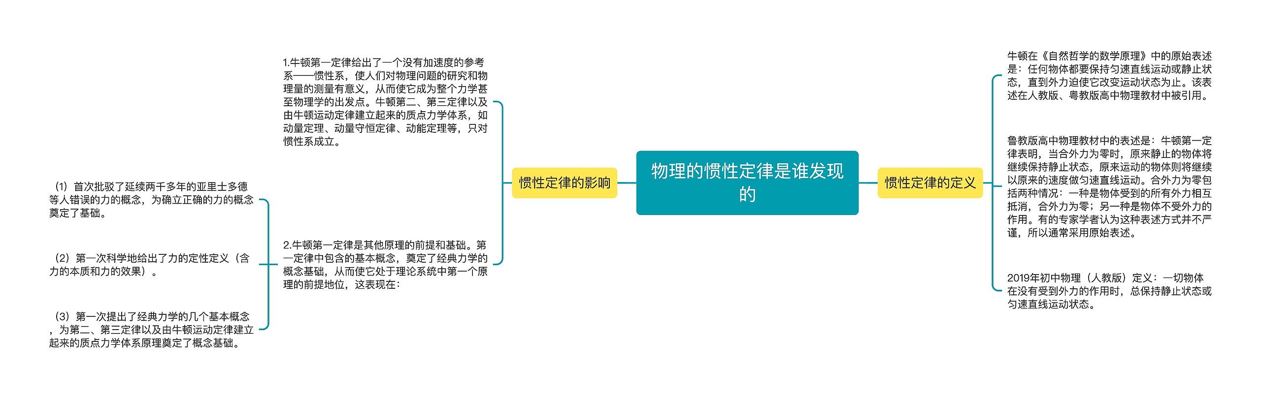 物理的惯性定律是谁发现的思维导图