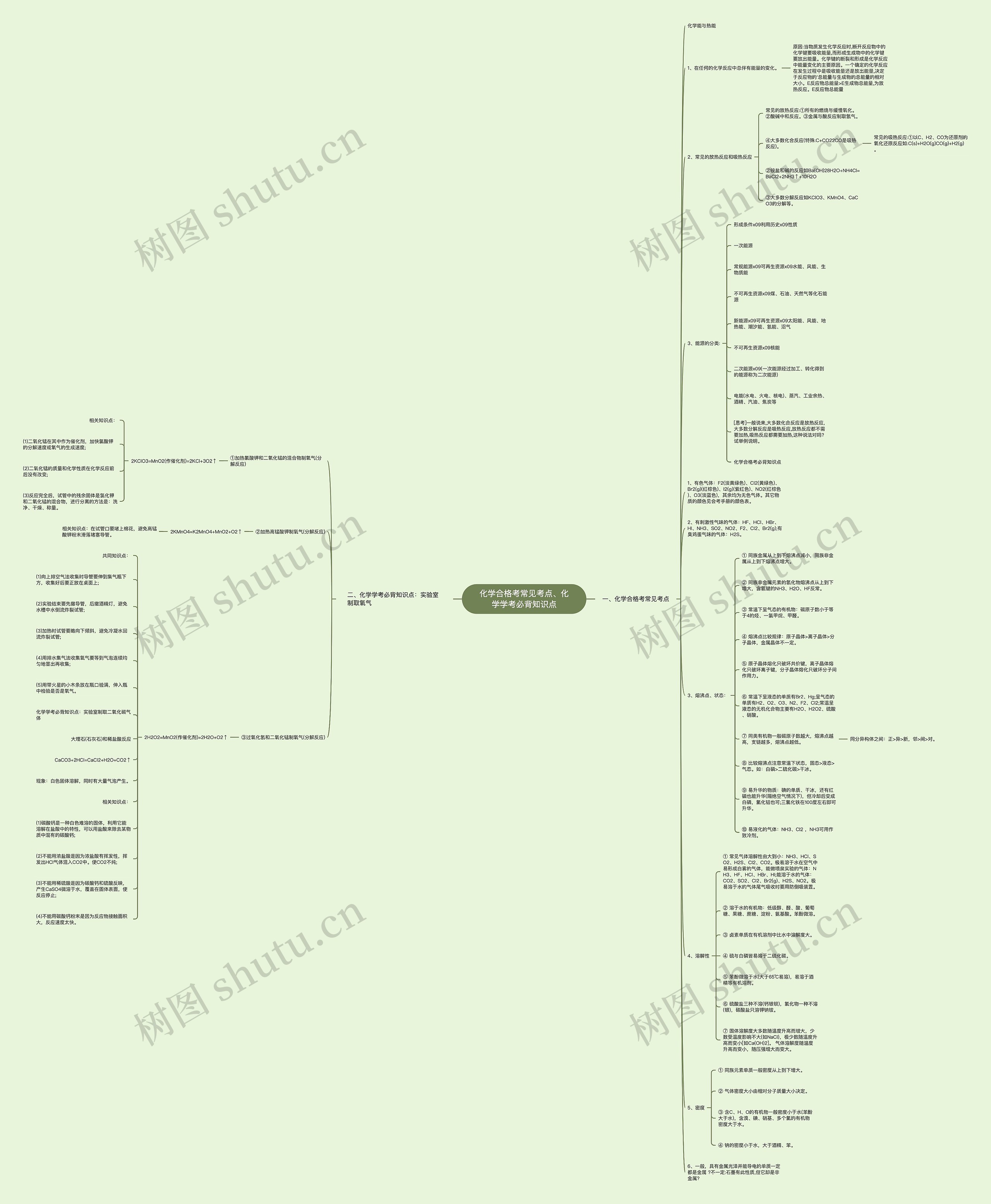 化学合格考常见考点、化学学考必背知识点思维导图