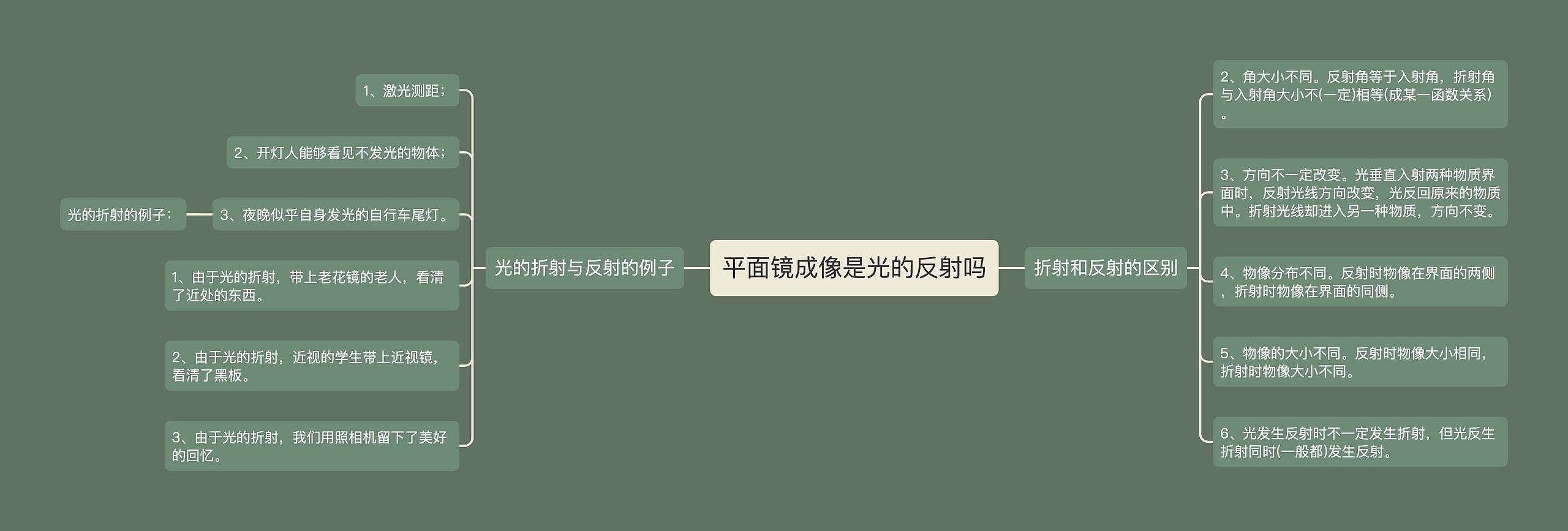 平面镜成像是光的反射吗思维导图高清图 平面镜成像是光的反射吗思维导图