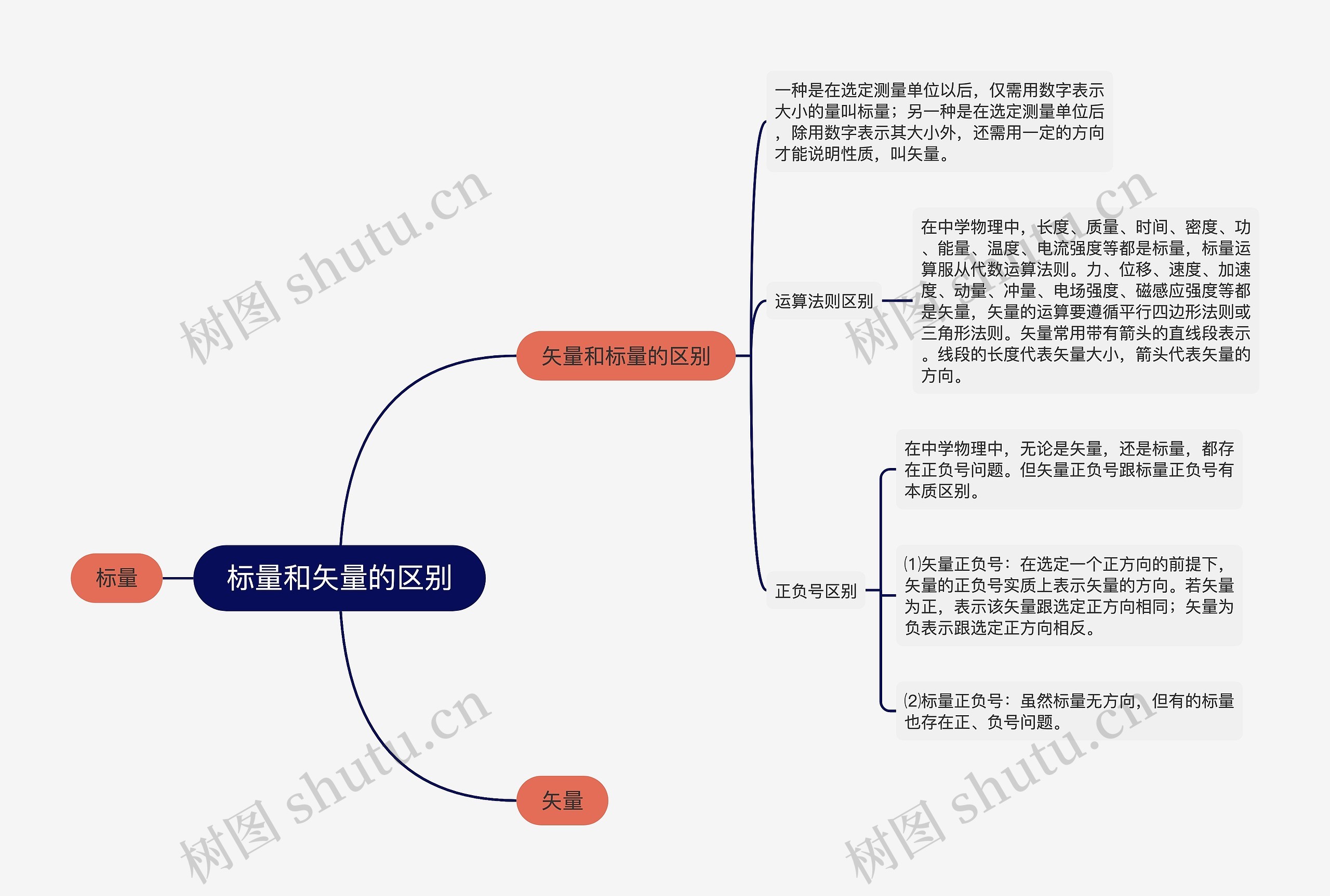 标量和矢量的区别思维导图