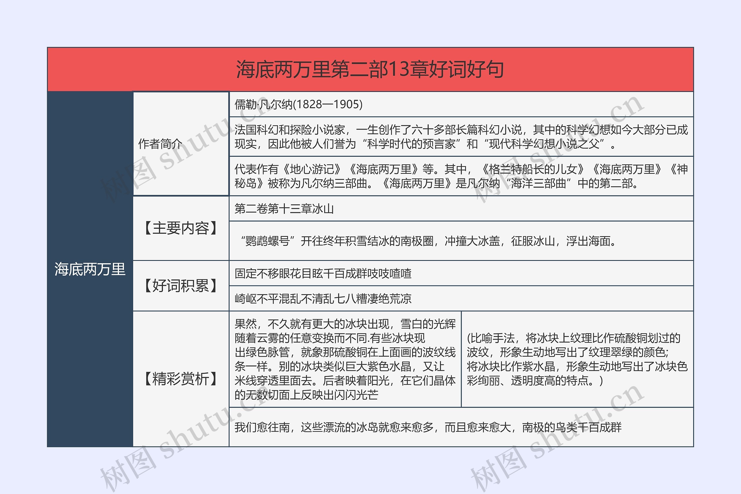 海底两万里第二部13章好词好句的思维导图