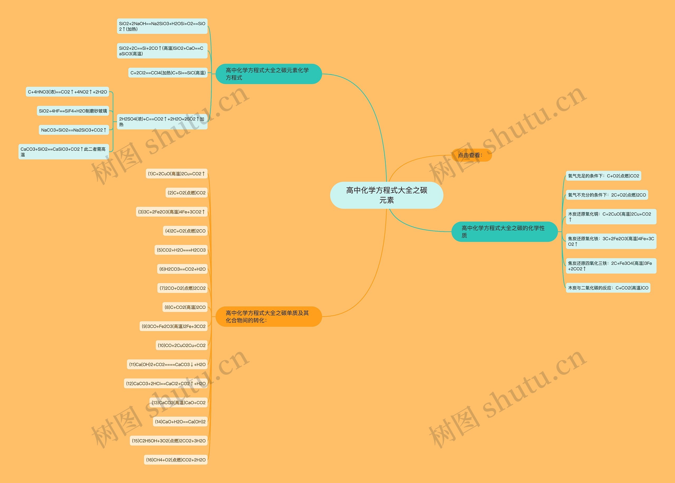 高中化学方程式大全之碳元素思维导图