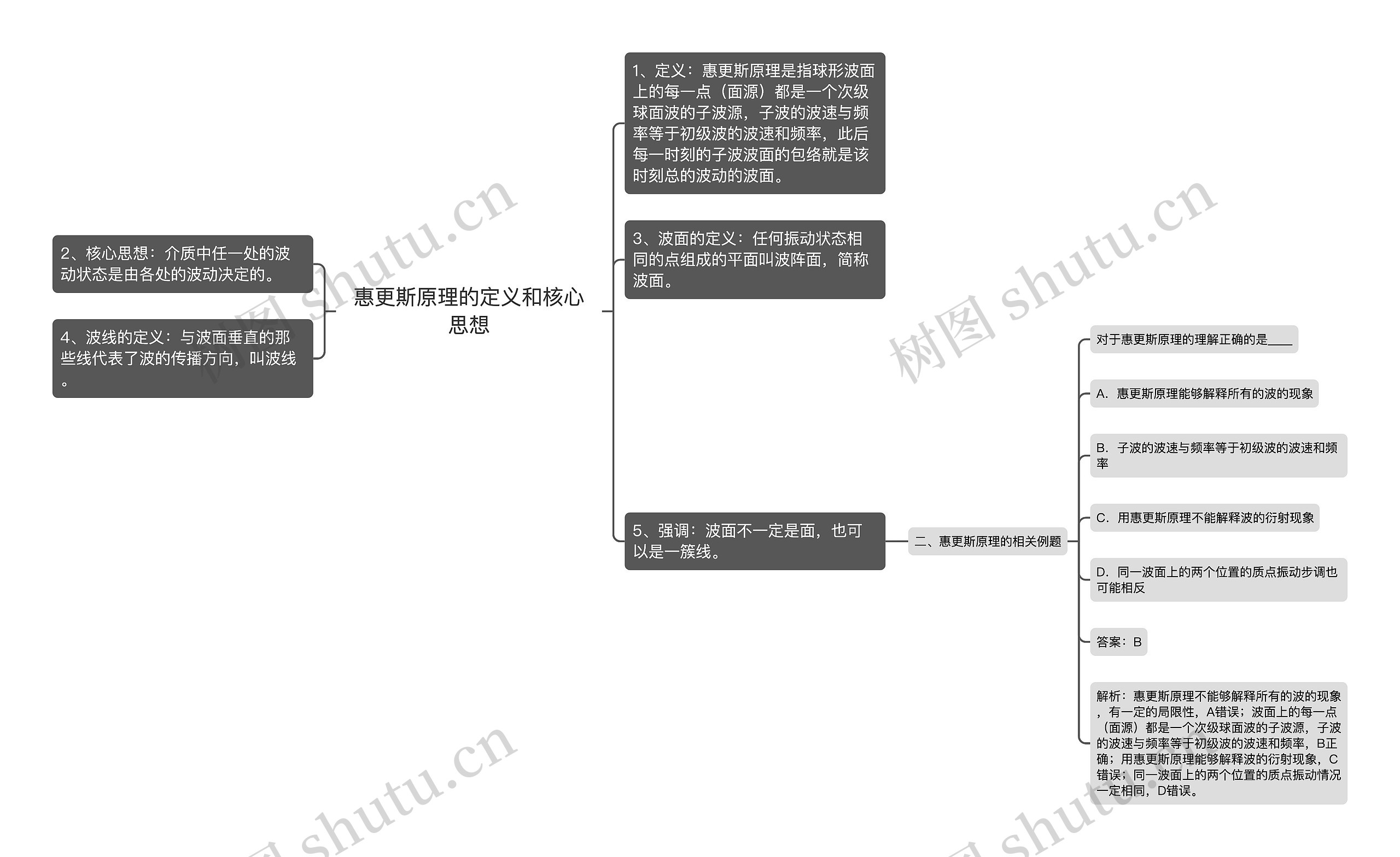 惠更斯原理的定义和核心思想思维导图