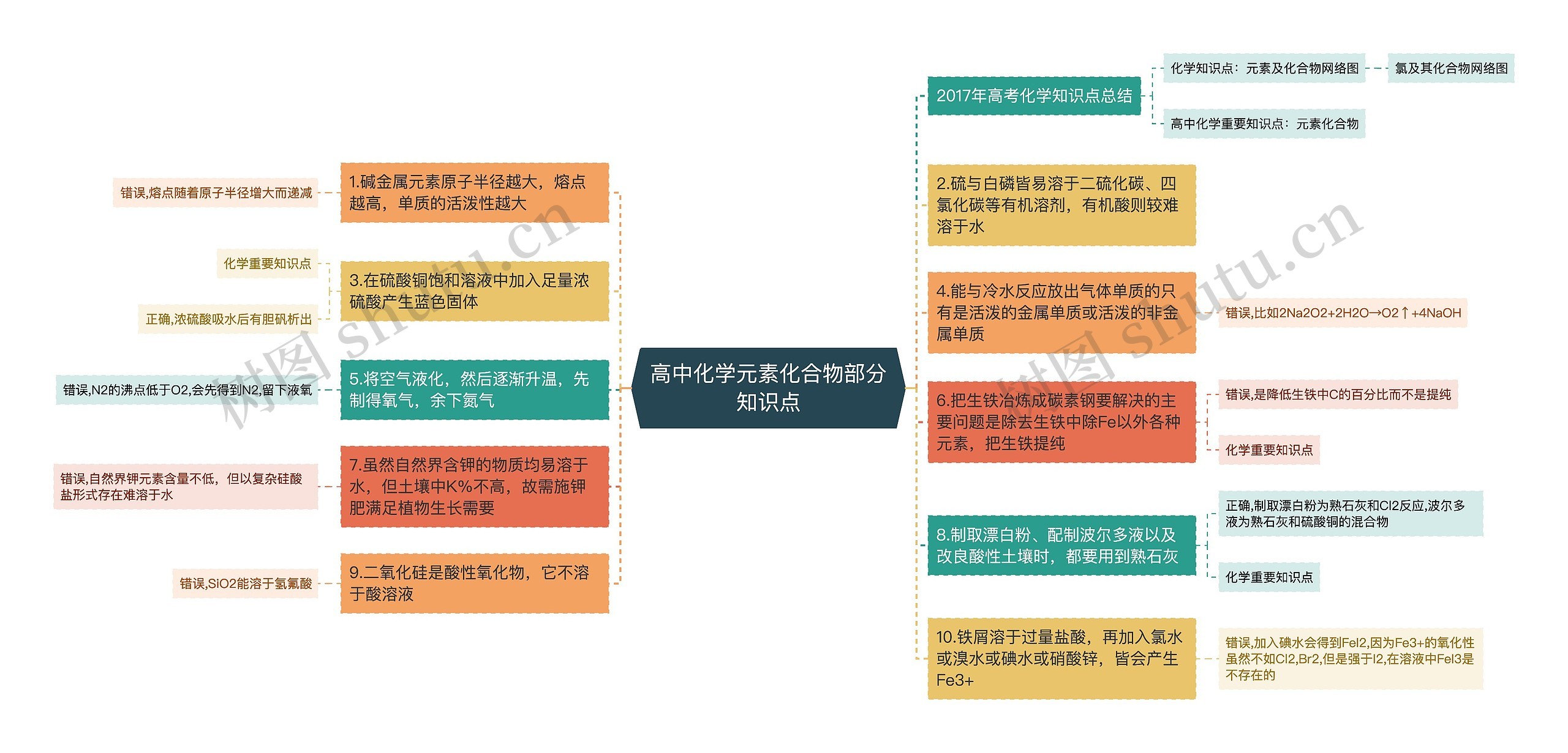 高中化学元素化合物部分知识点思维导图