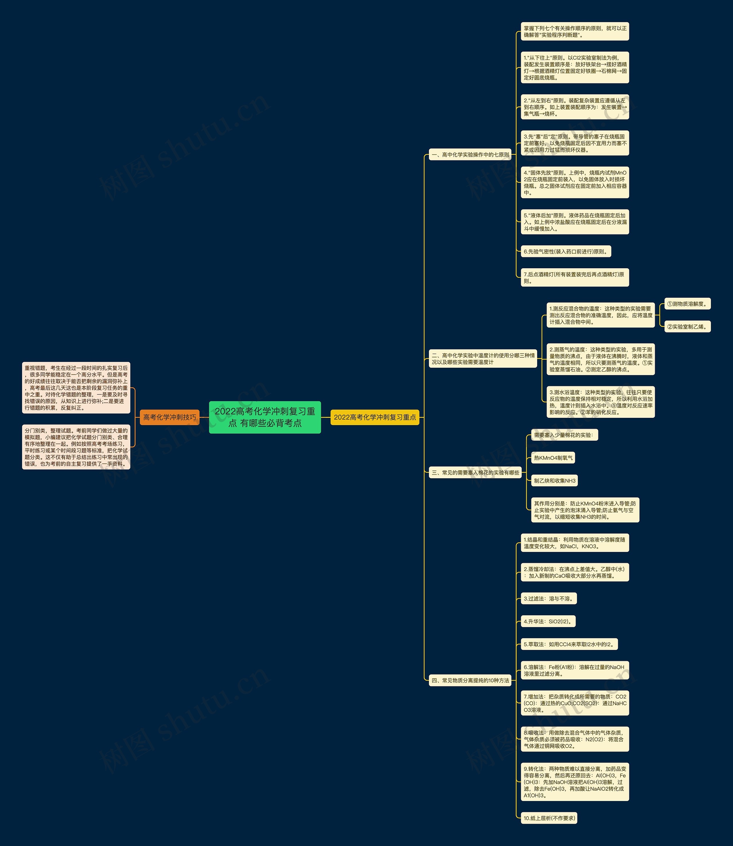 2022高考化学冲刺复习重点 有哪些必背考点思维导图