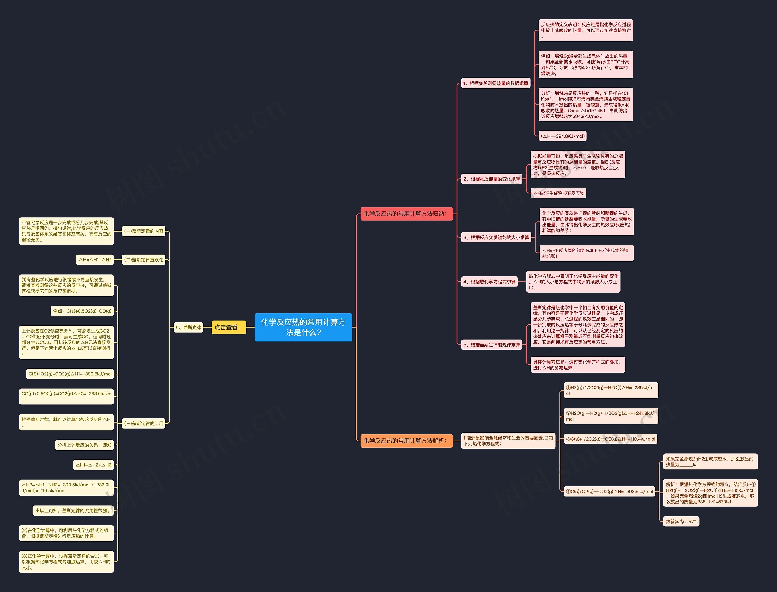 化学反应热的常用计算方法是什么?思维导图