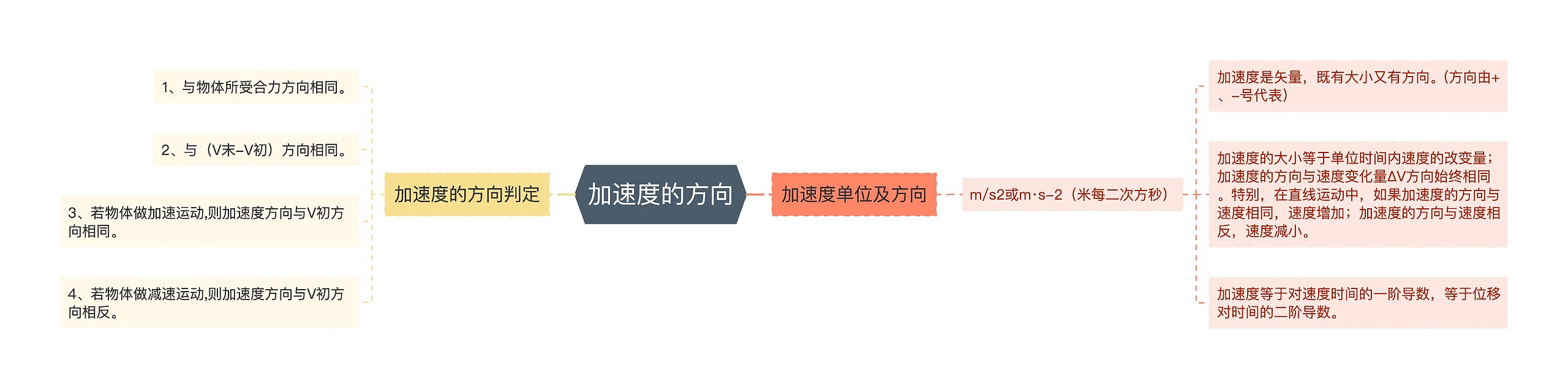 加速度的方向思维导图