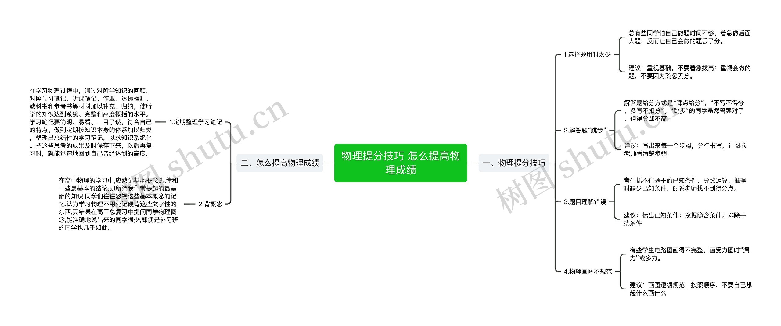 物理提分技巧 怎么提高物理成绩思维导图