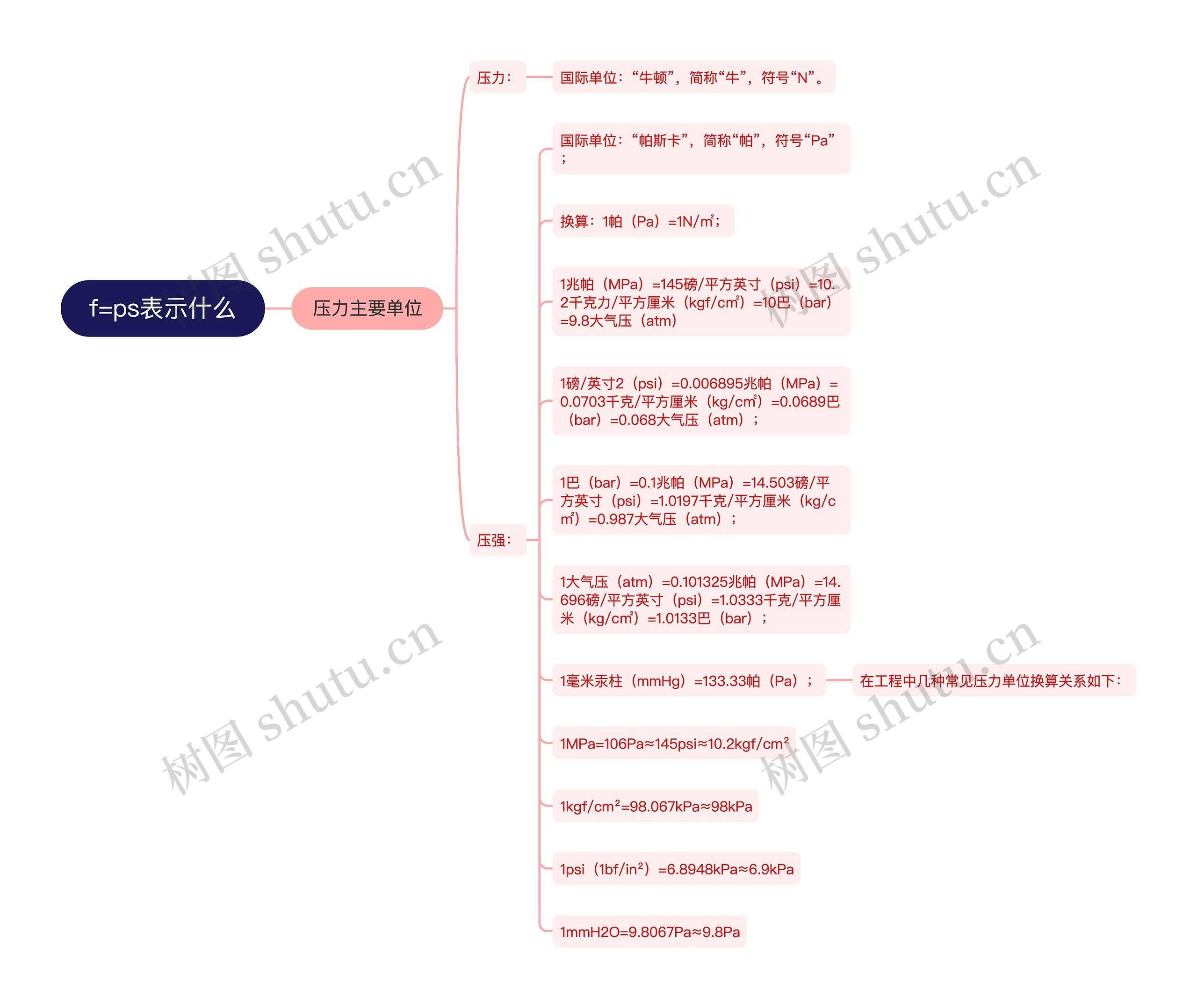 f=ps表示什么思维导图