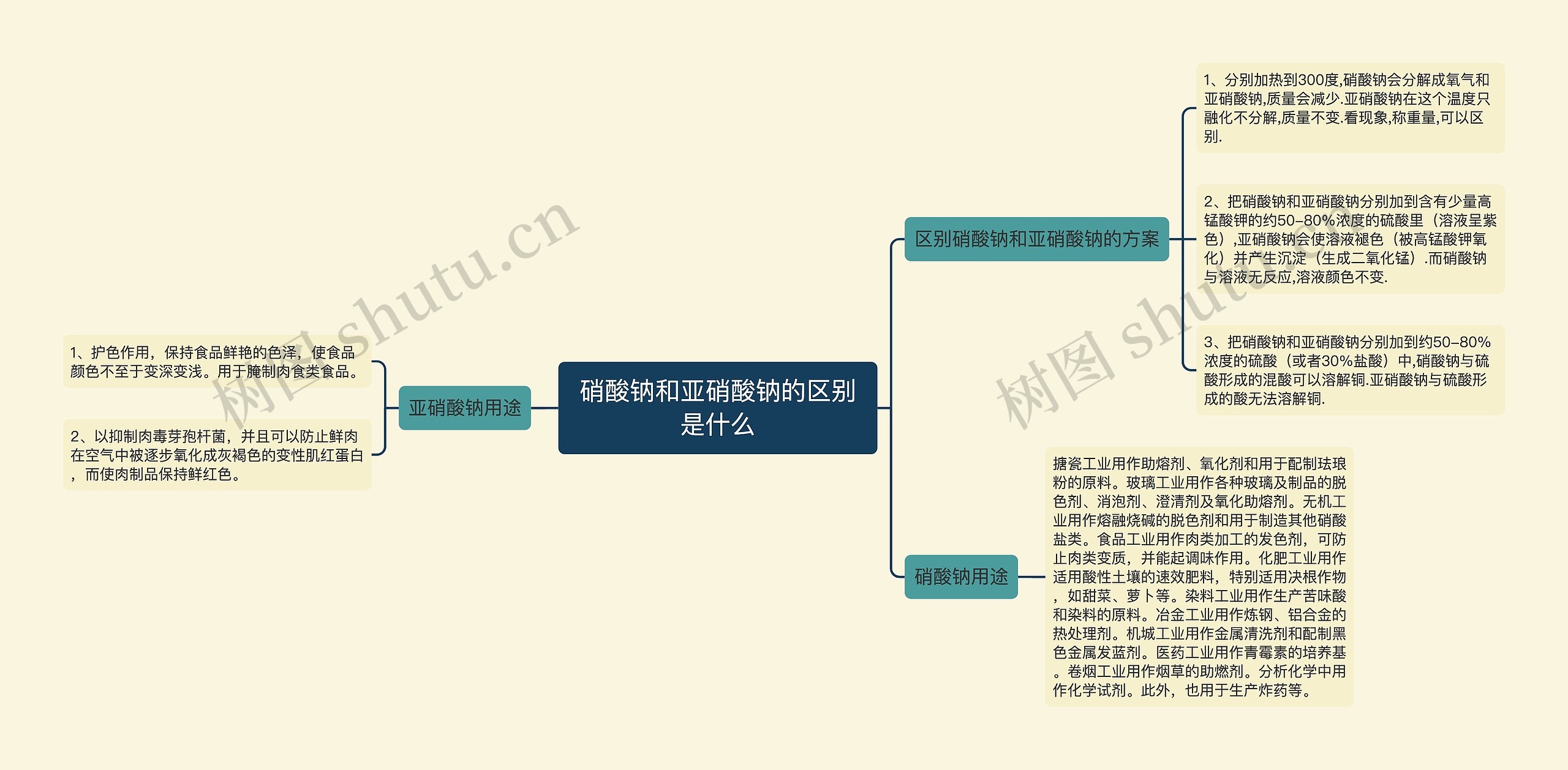 硝酸钠和亚硝酸钠的区别是什么思维导图