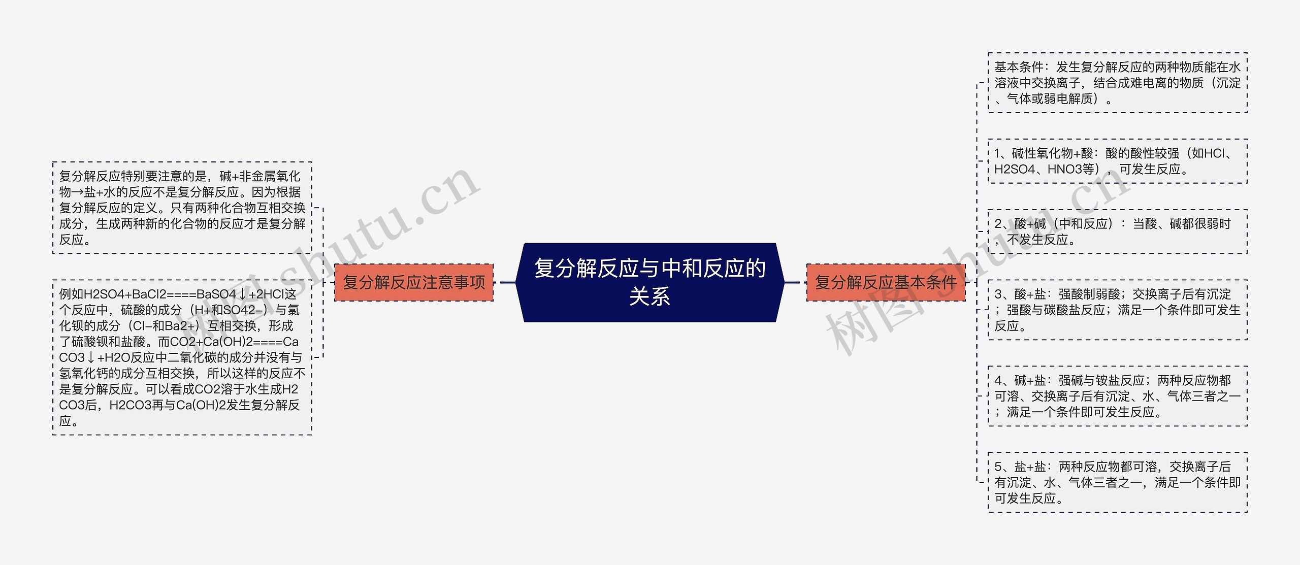 复分解反应与中和反应的关系