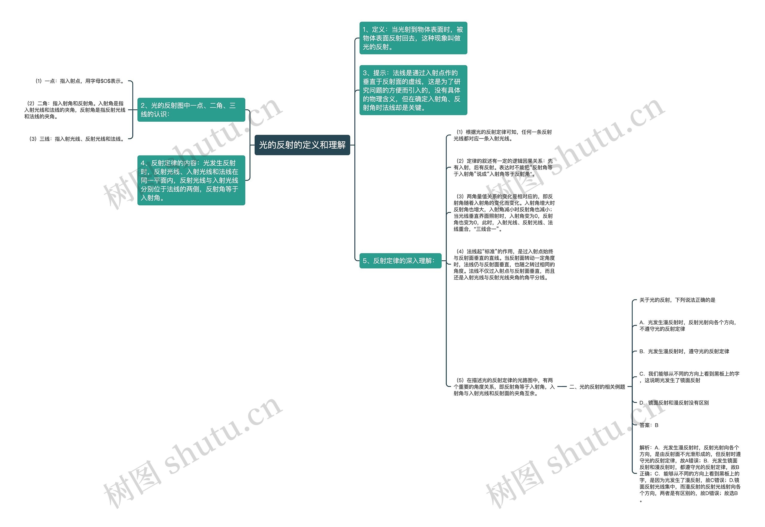 光的反射的定义和理解思维导图