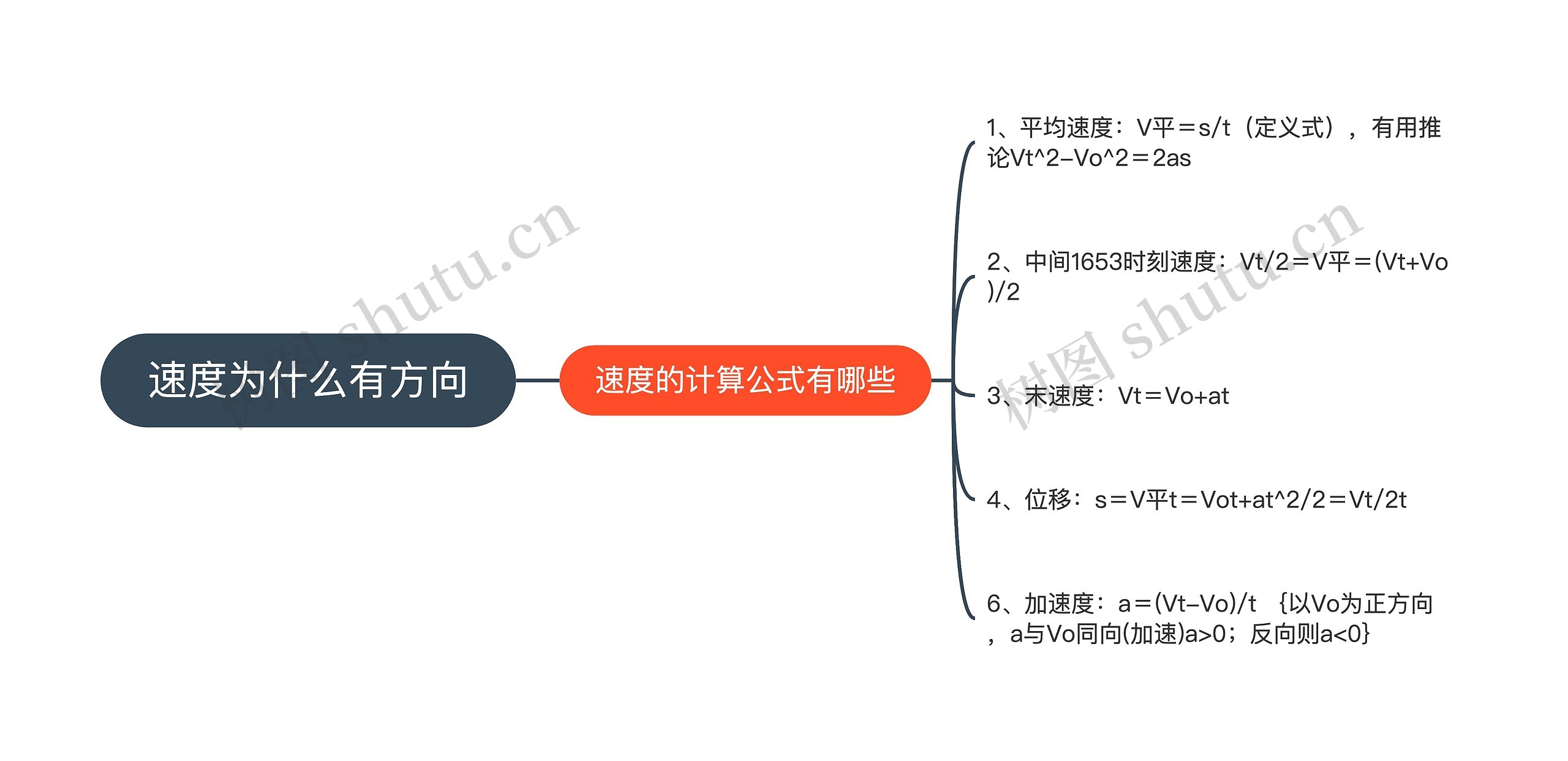 速度为什么有方向思维导图