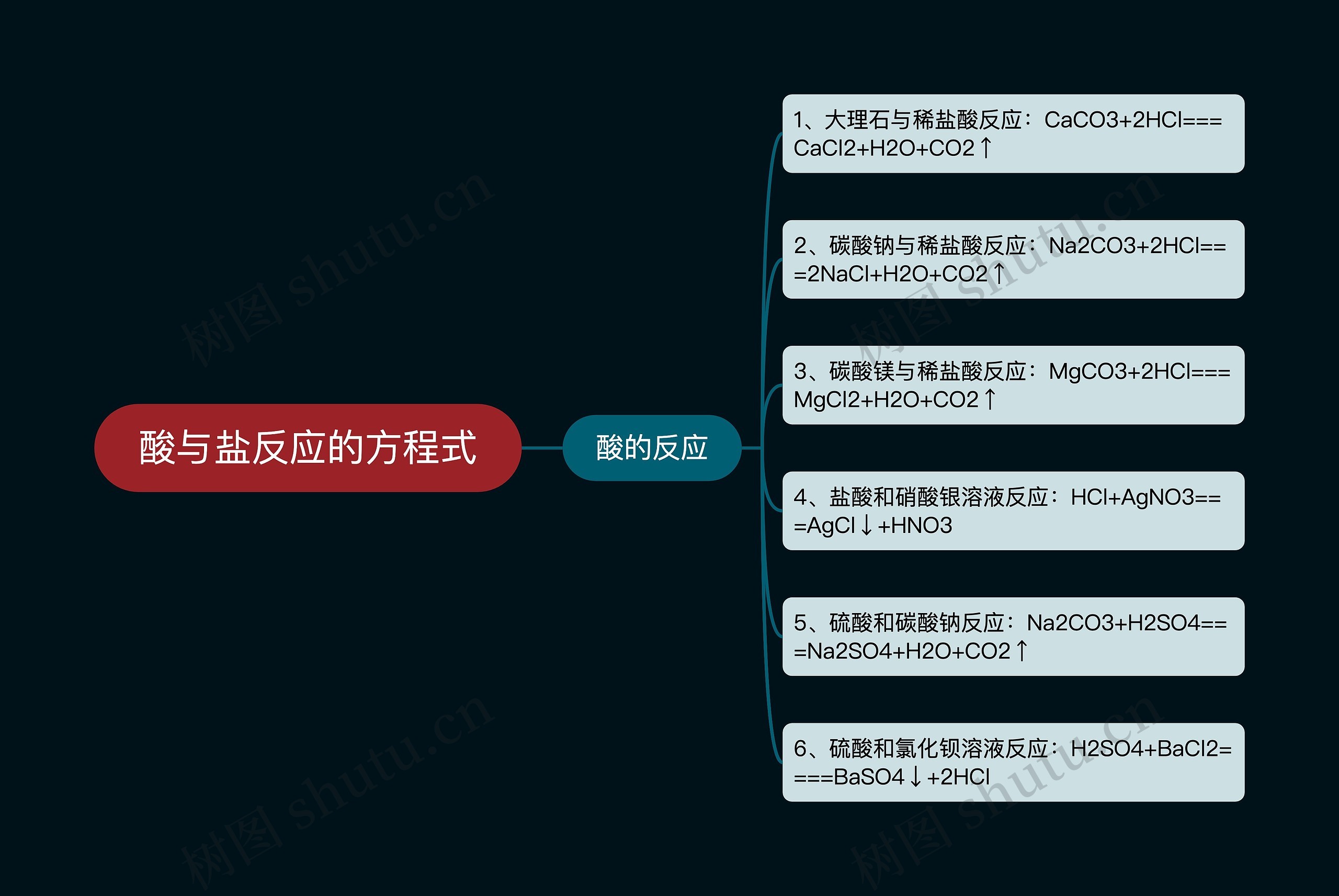 酸与盐反应的方程式思维导图