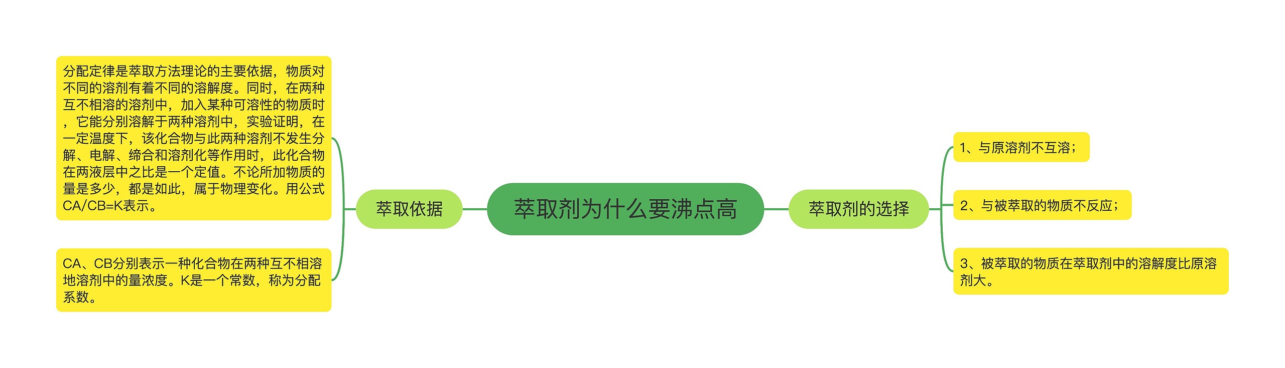 萃取剂为什么要沸点高
