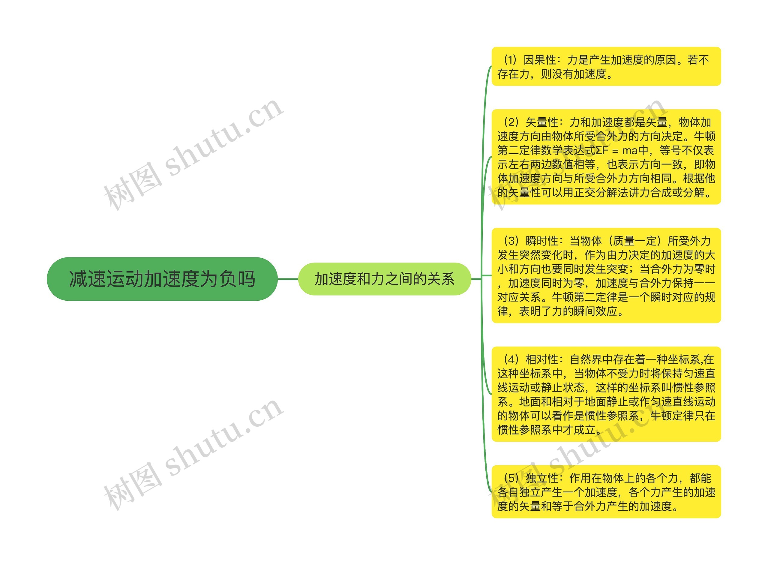 减速运动加速度为负吗