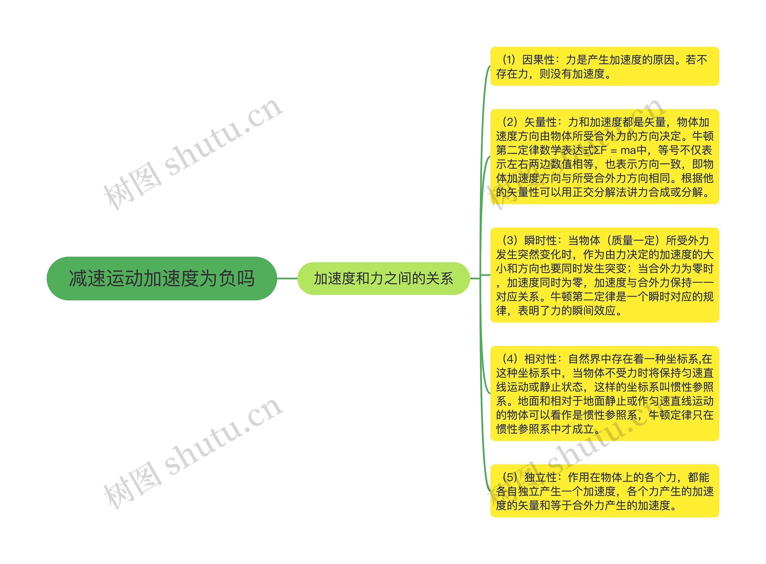 减速运动加速度为负吗思维导图