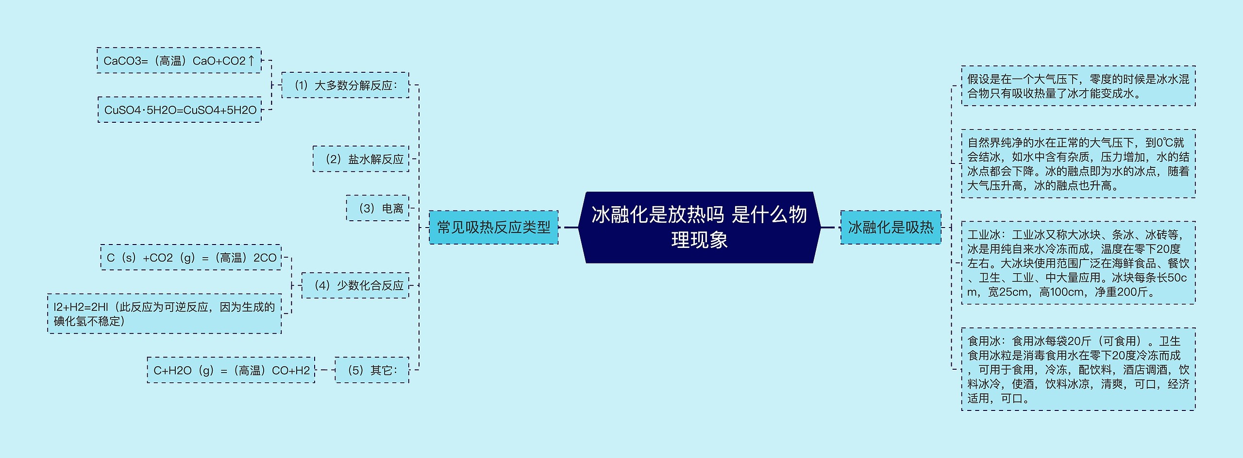 冰融化是放热吗 是什么物理现象思维导图