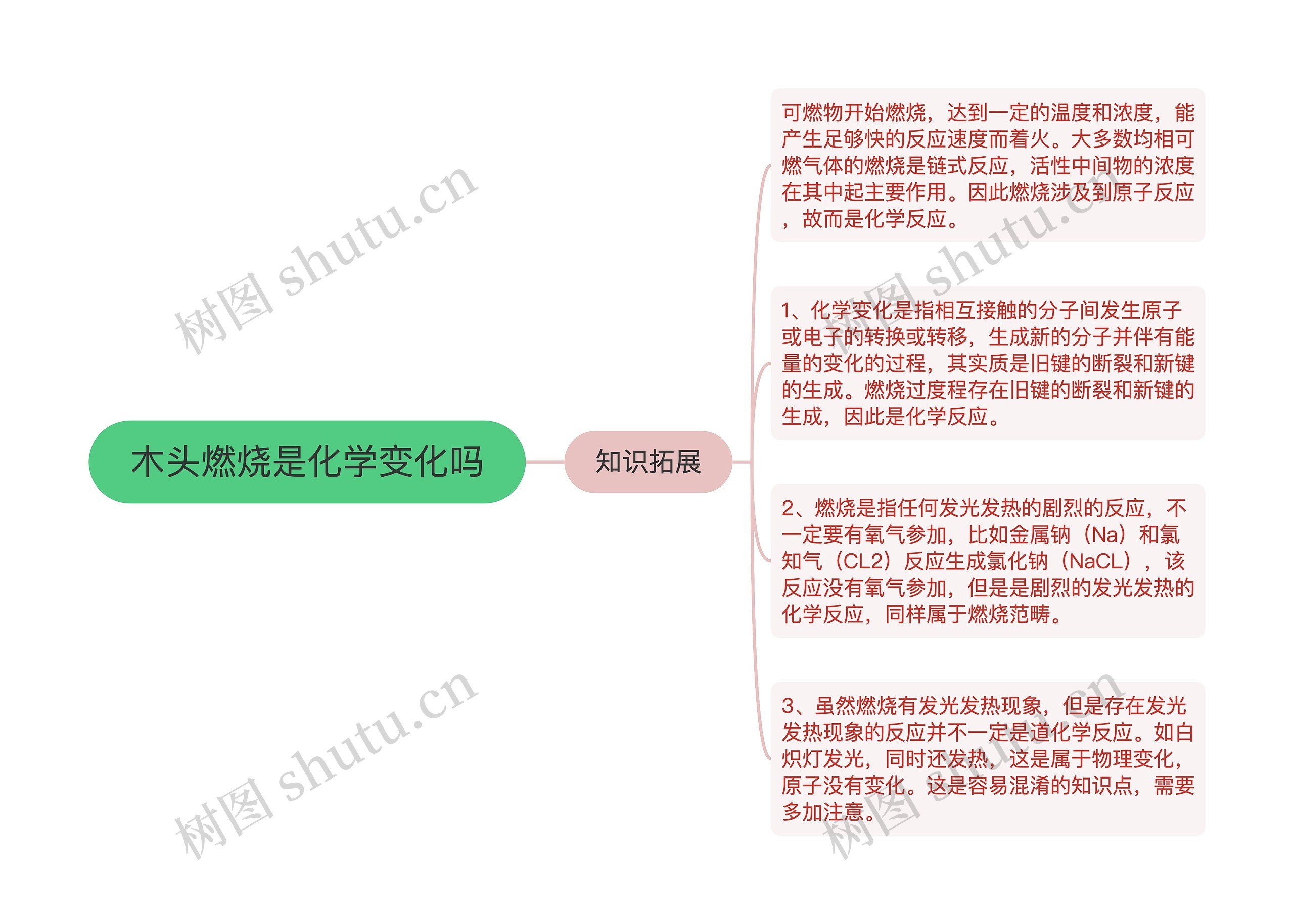 木头燃烧是化学变化吗