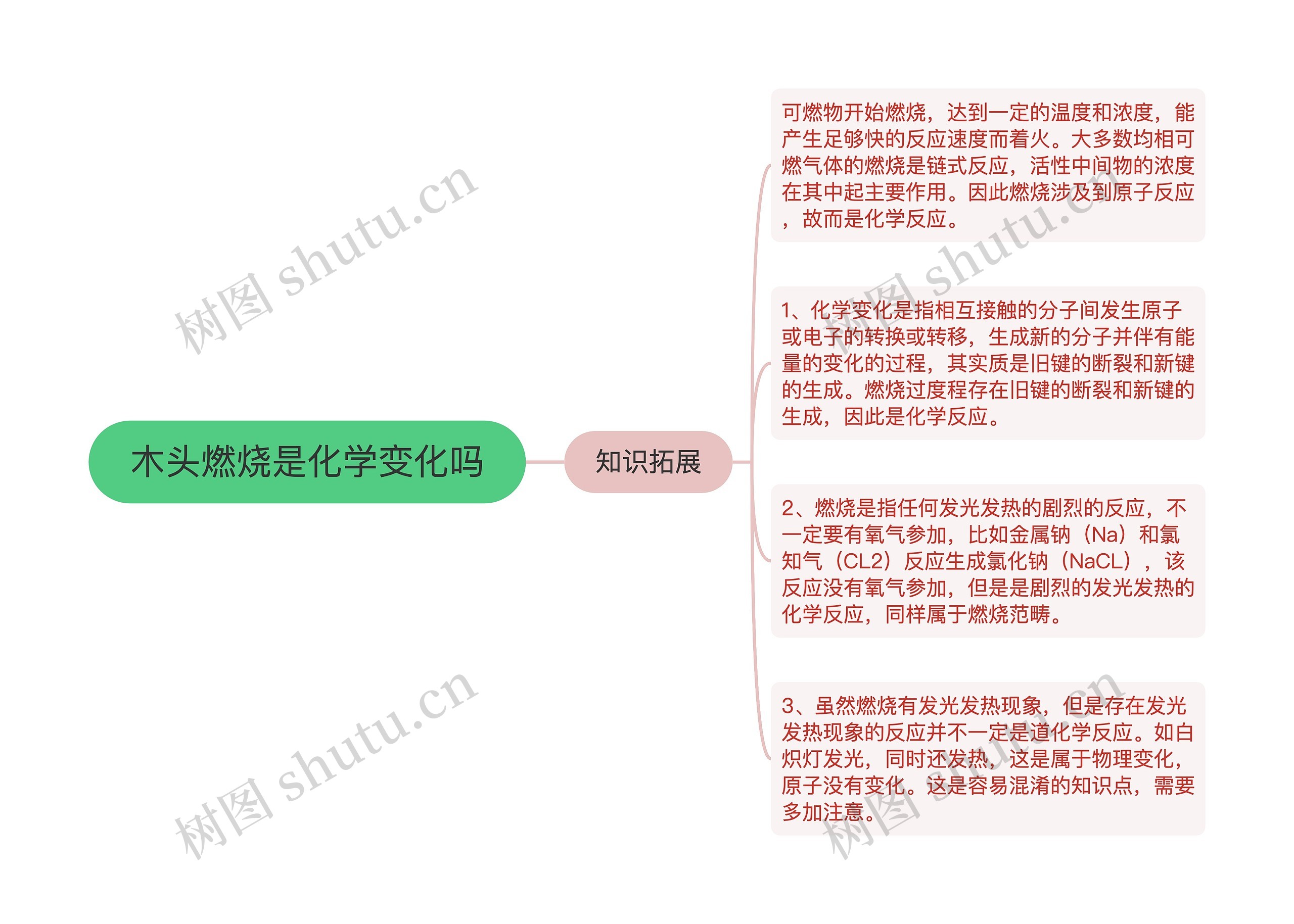 木头燃烧是化学变化吗