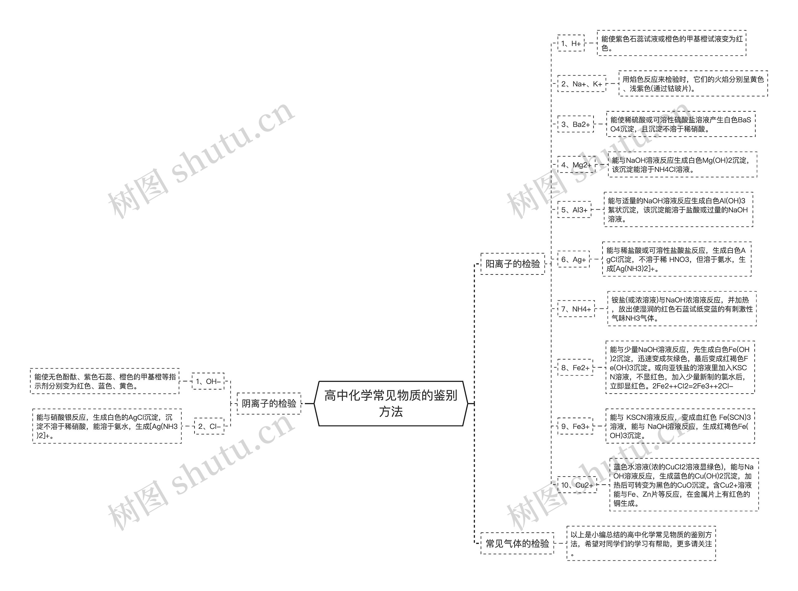 高中化学常见物质的鉴别方法思维导图