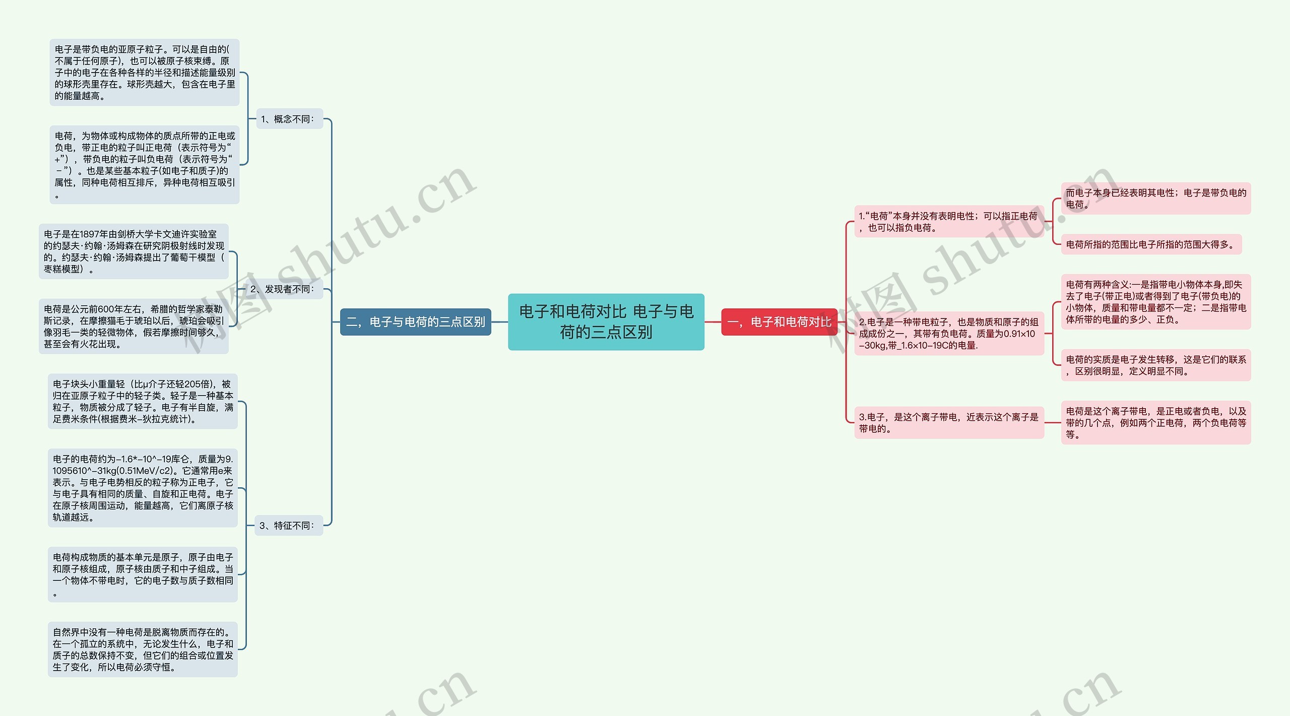 电子和电荷对比 电子与电荷的三点区别思维导图