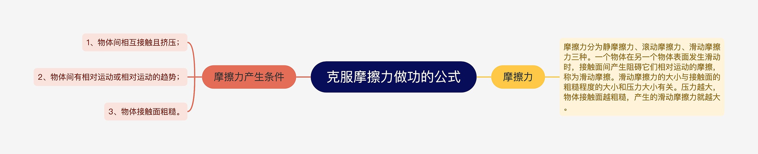 克服摩擦力做功的公式思维导图