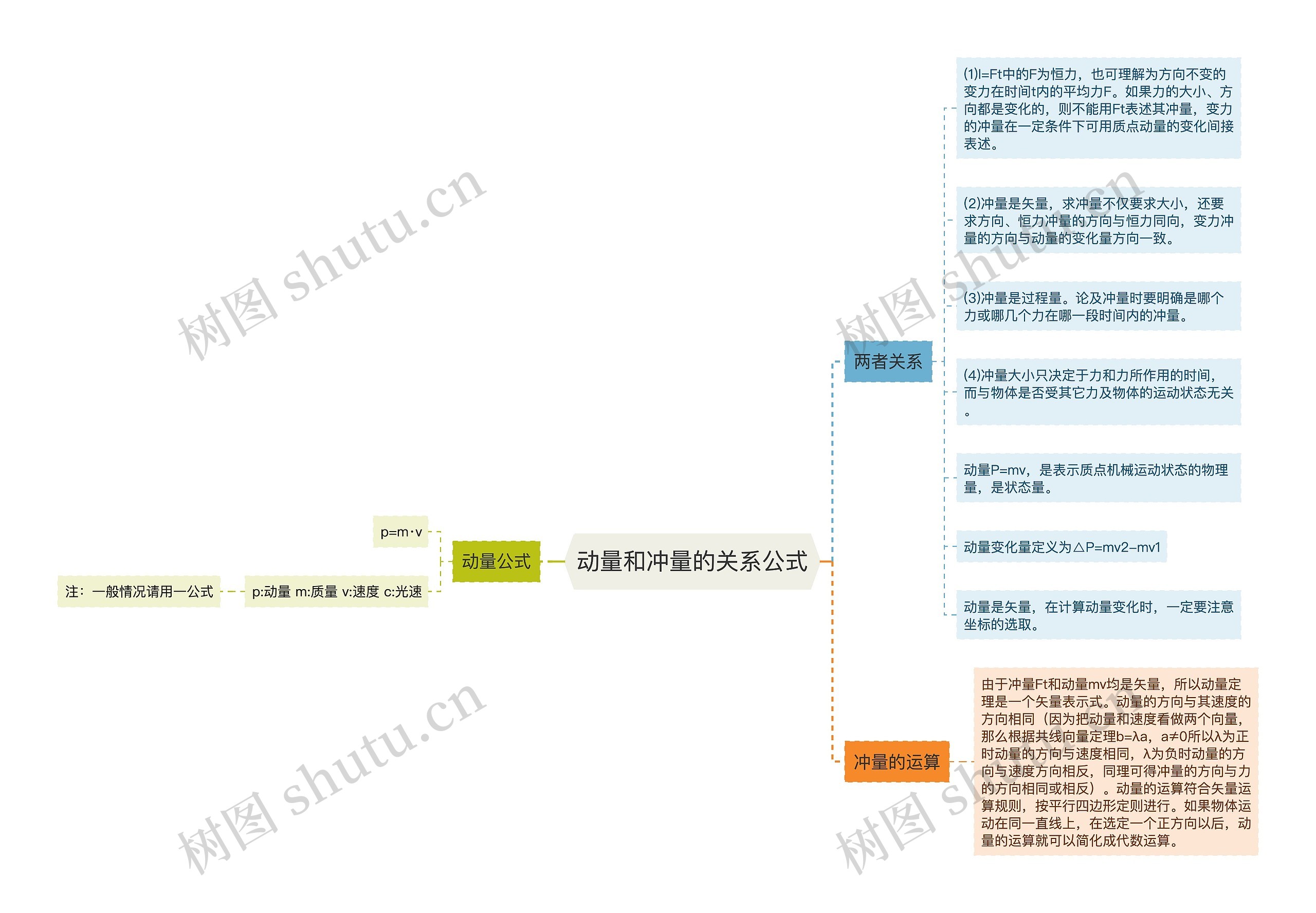 动量和冲量的关系公式