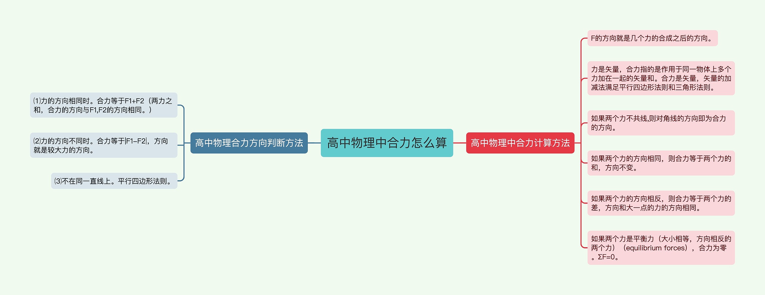 高中物理中合力怎么算