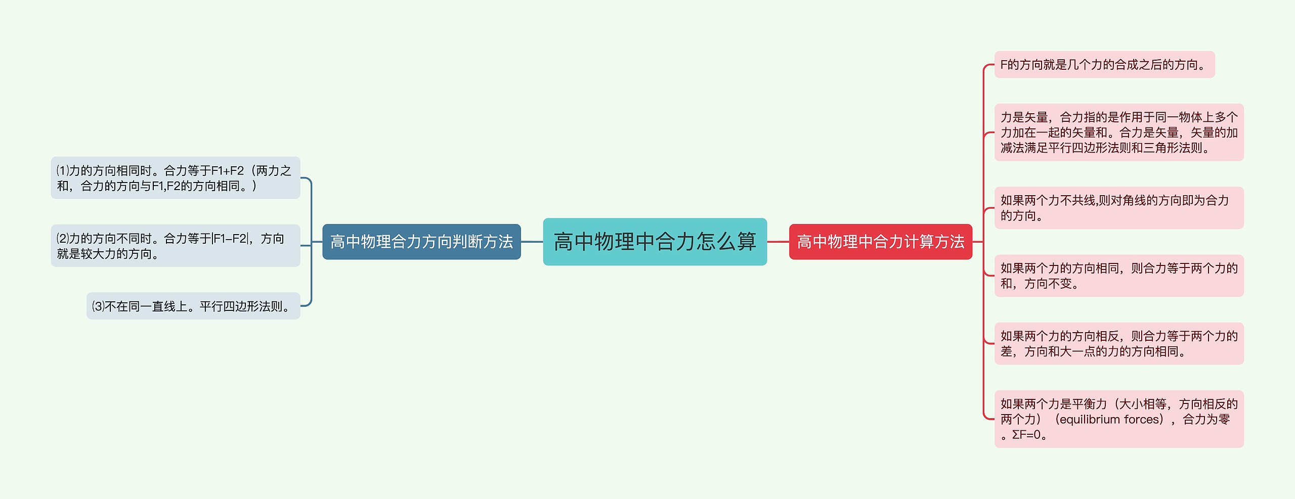 高中物理中合力怎么算思维导图