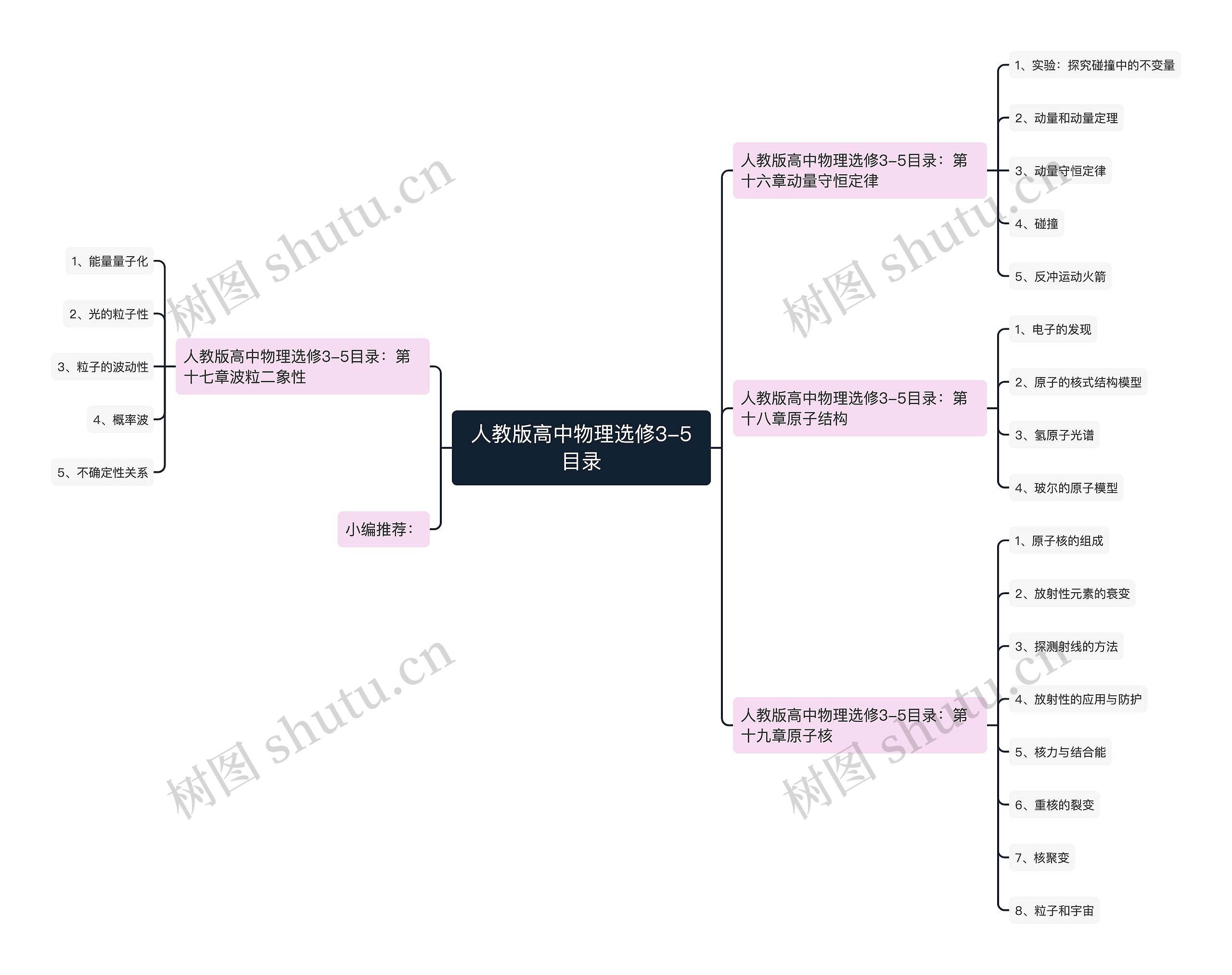 人教版高中物理选修3-5目录思维导图