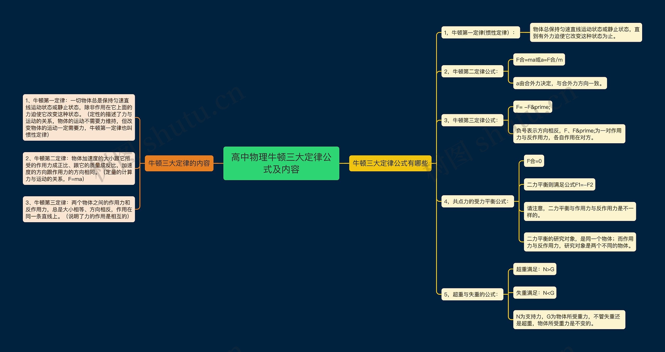 高中物理牛顿三大定律公式及内容思维导图