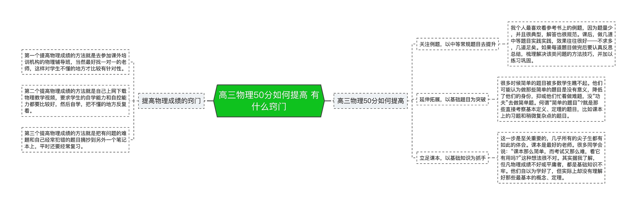 高三物理50分如何提高 有什么窍门思维导图