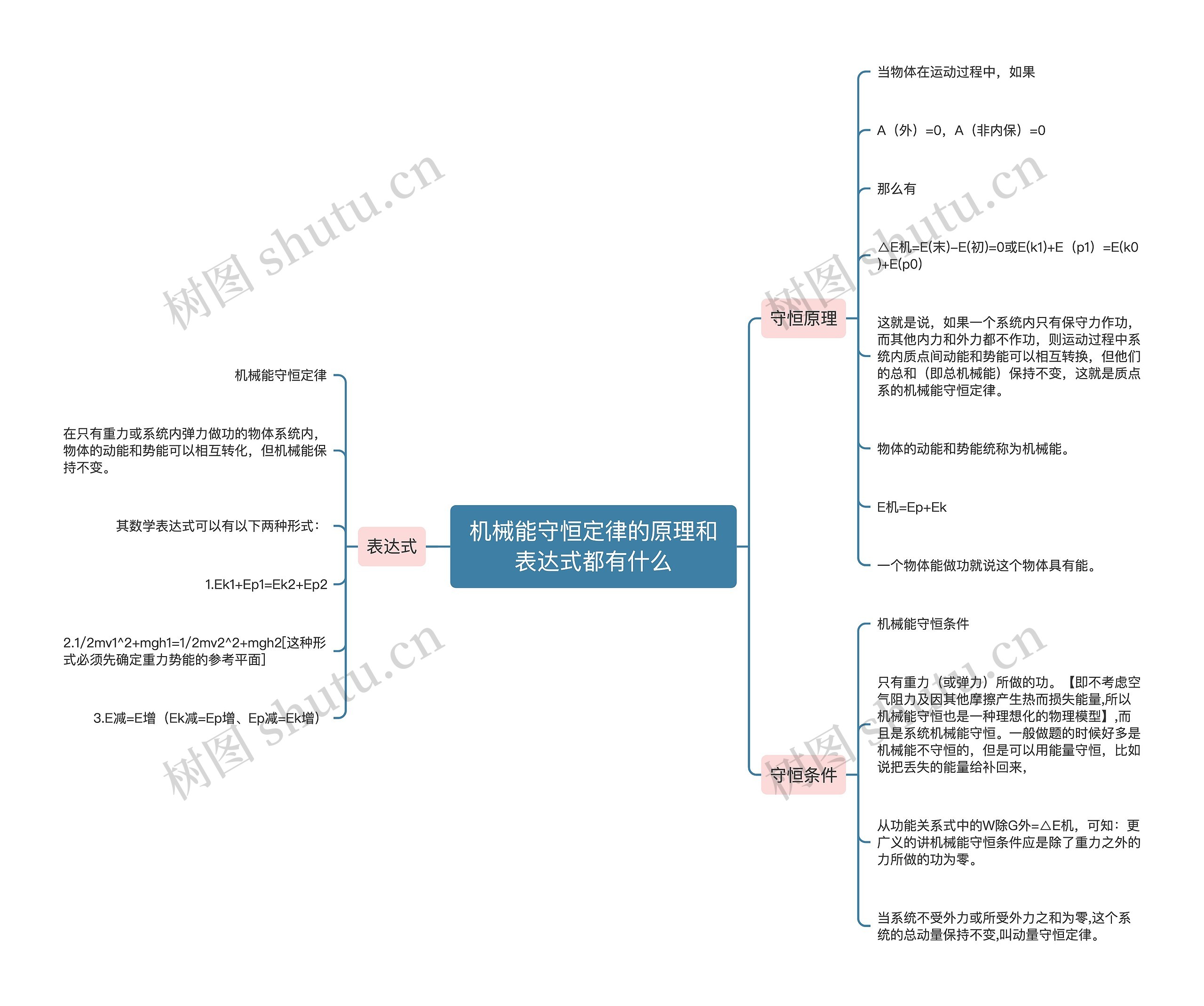 机械能守恒定律的原理和表达式都有什么思维导图