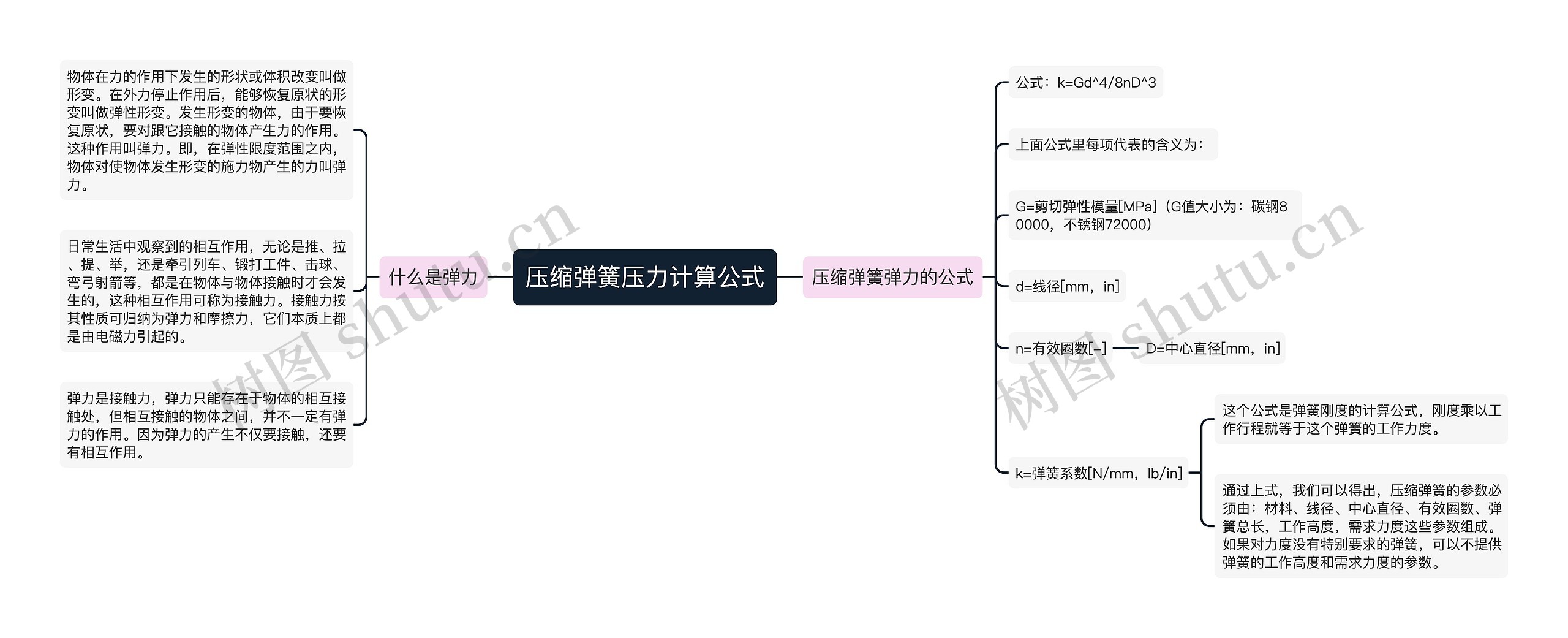 压缩弹簧压力计算公式思维导图