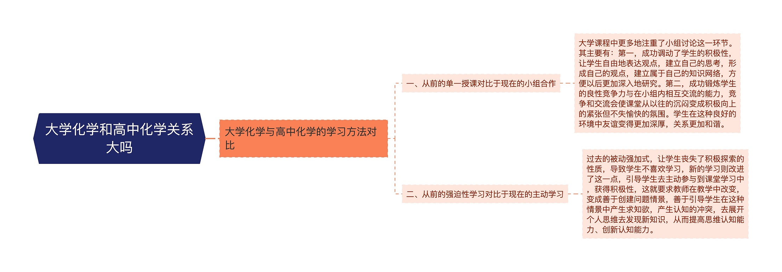 大学化学和高中化学关系大吗思维导图